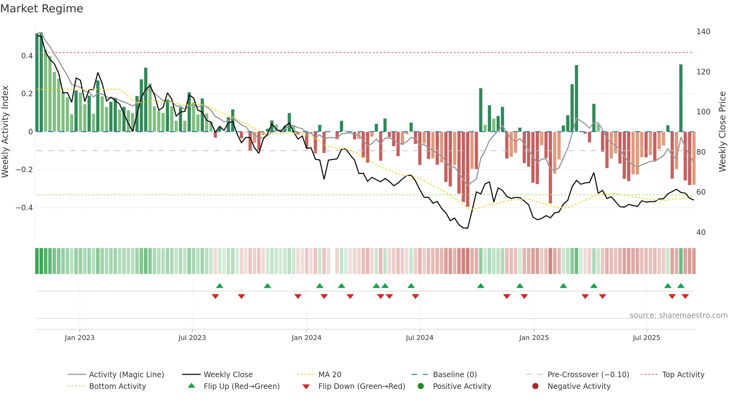 688439 weekly Market Snapshot chart, closing 2025-09-15.
