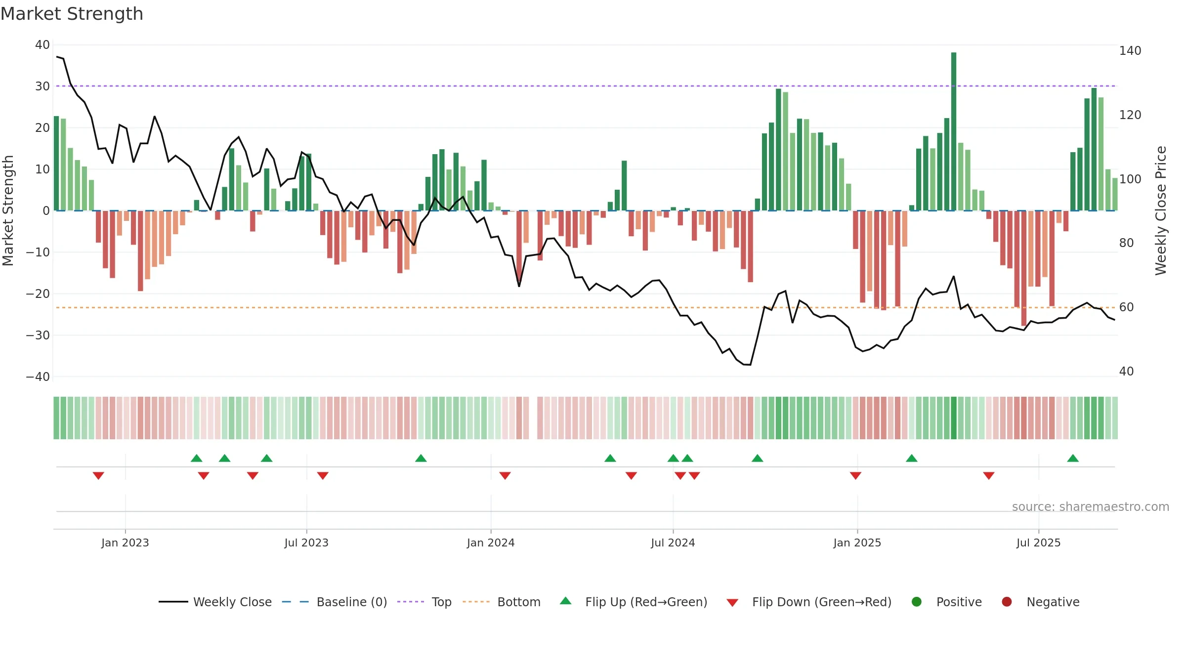 688439 weekly Market Strength chart, closing 2025-09-15.