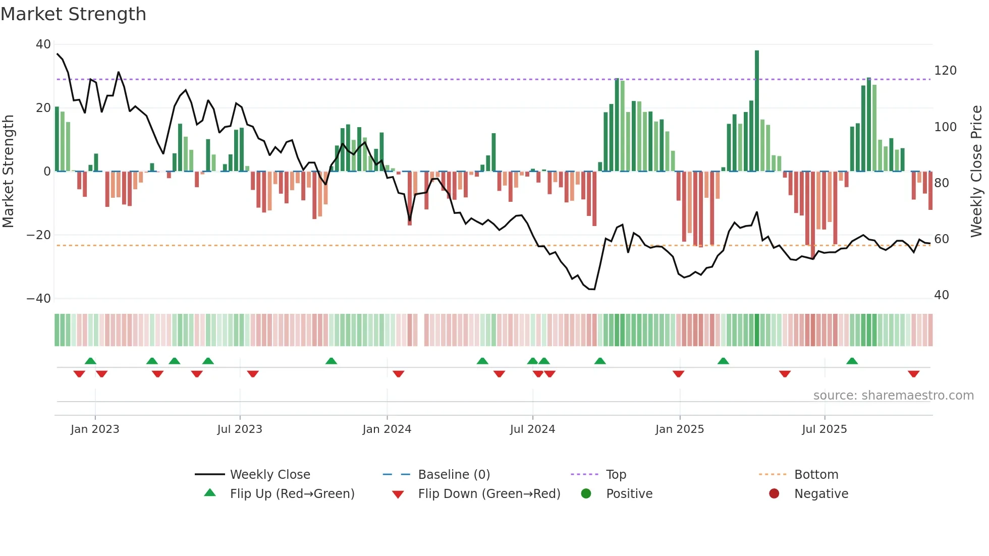 688439 weekly Market Strength chart