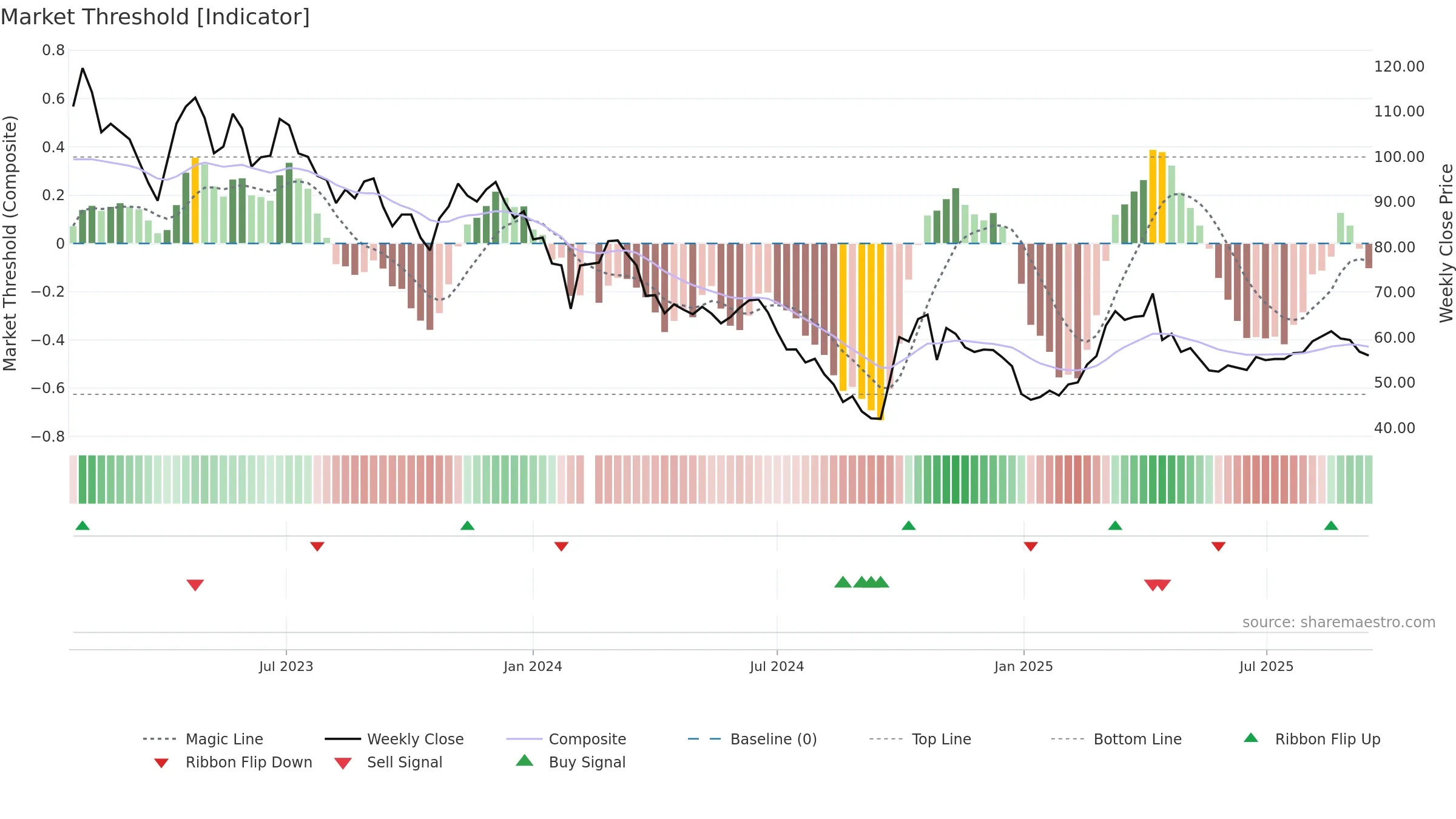 688439 weekly Market Threshold chart, closing 2025-09-15.