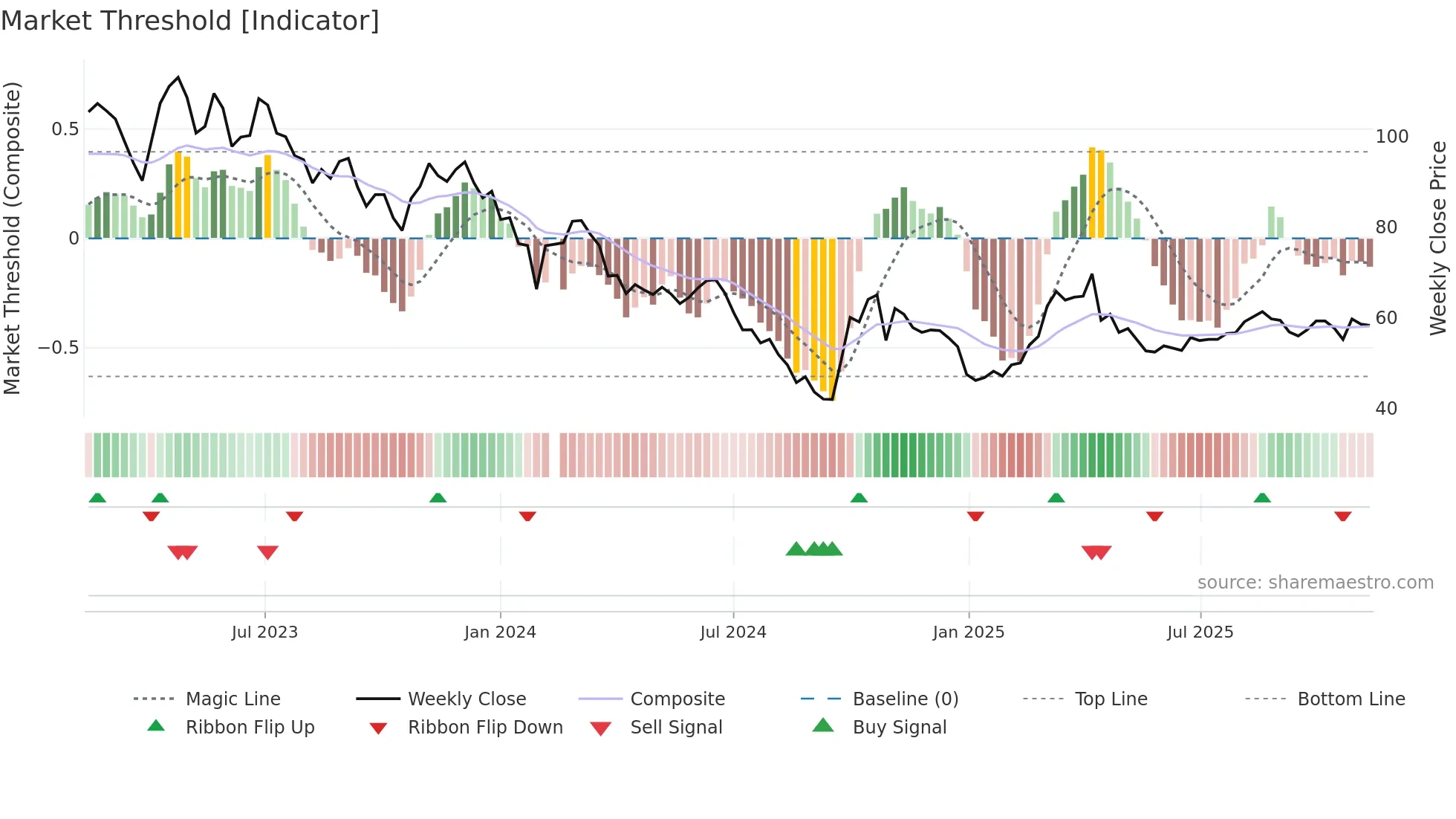 688439 weekly Market Threshold chart