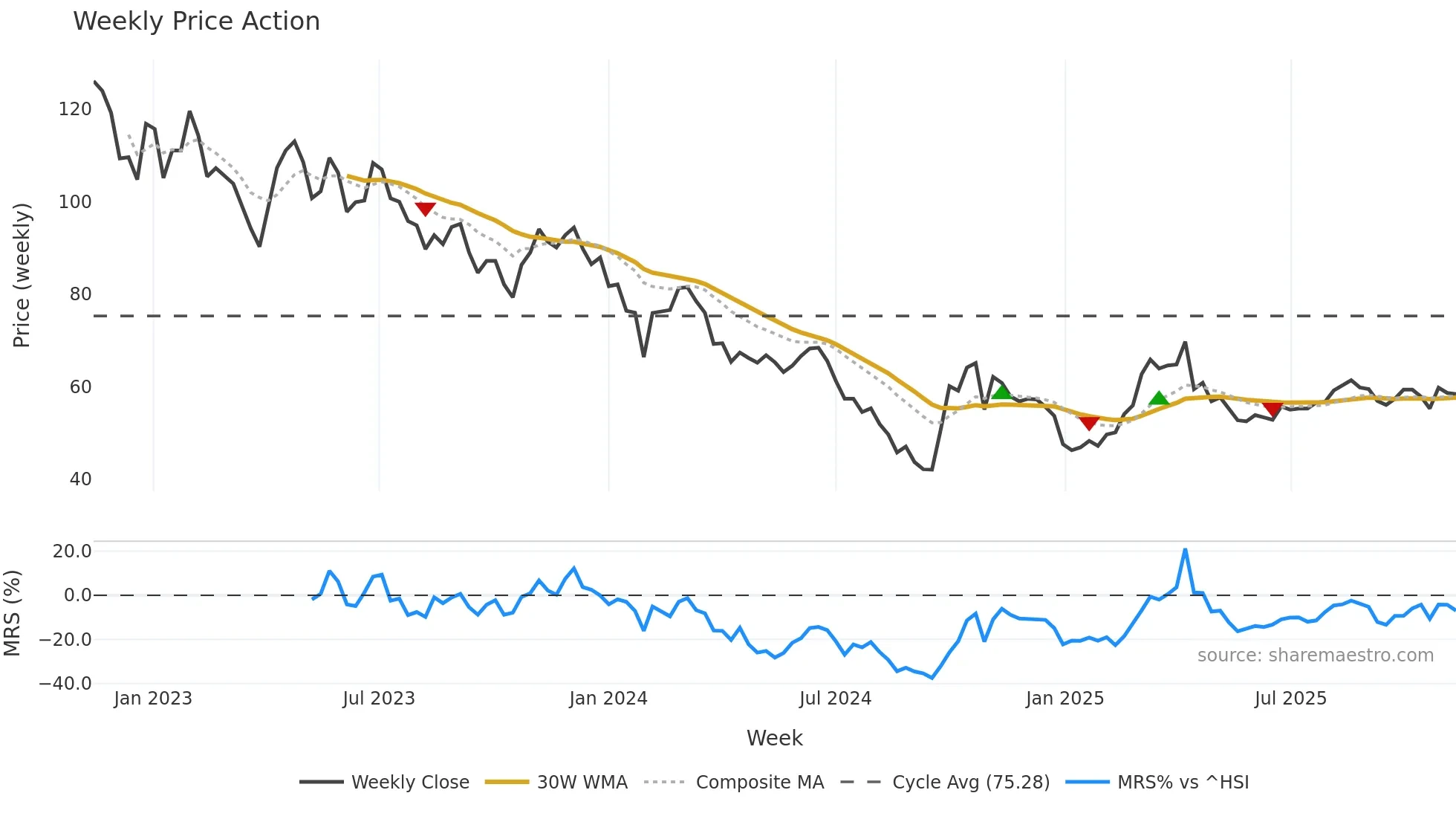 688439 weekly Price Action chart, closing 2025-11-10