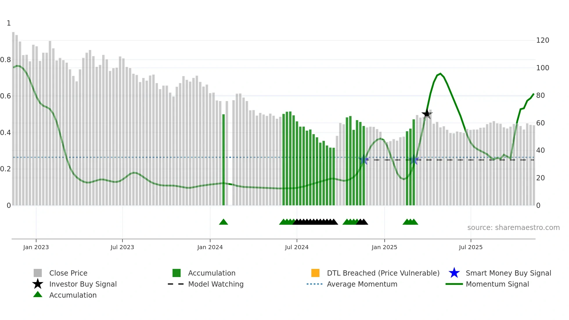 688439 weekly Smart Money chart