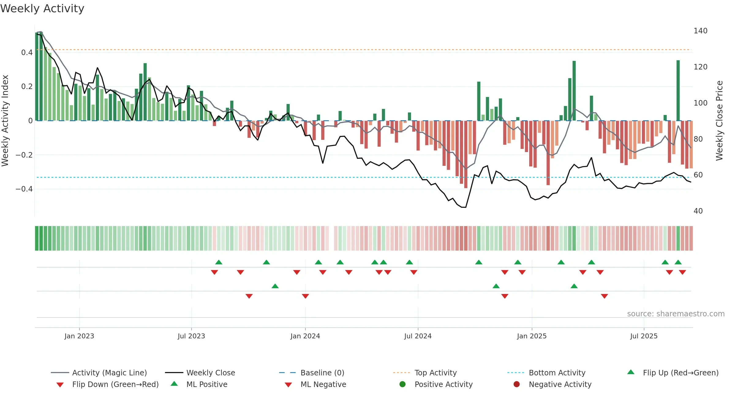 688439 weekly Activity chart, closing 2025-09-15.
