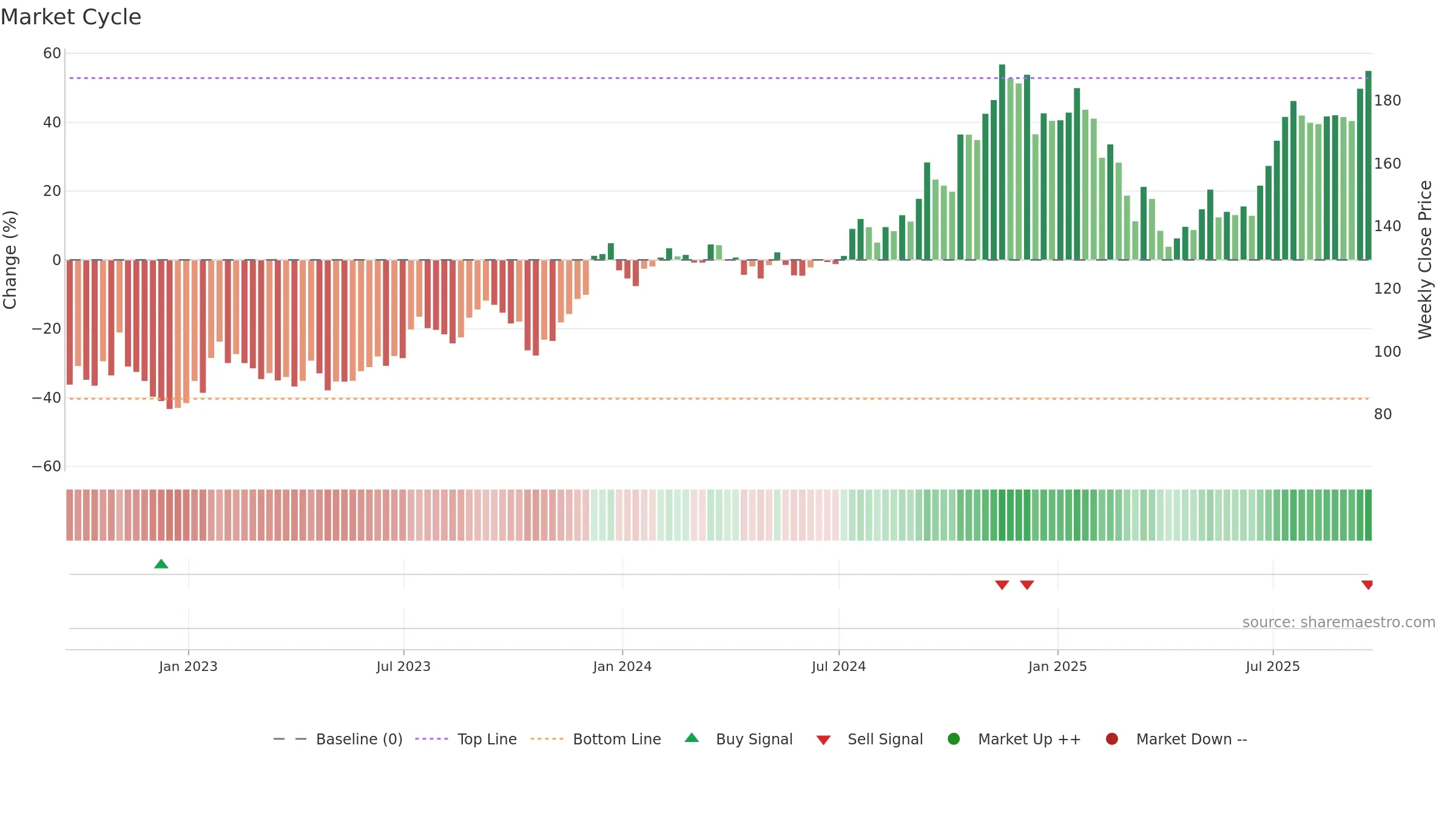 BX weekly Market Cycle chart, closing 2025-09-19.