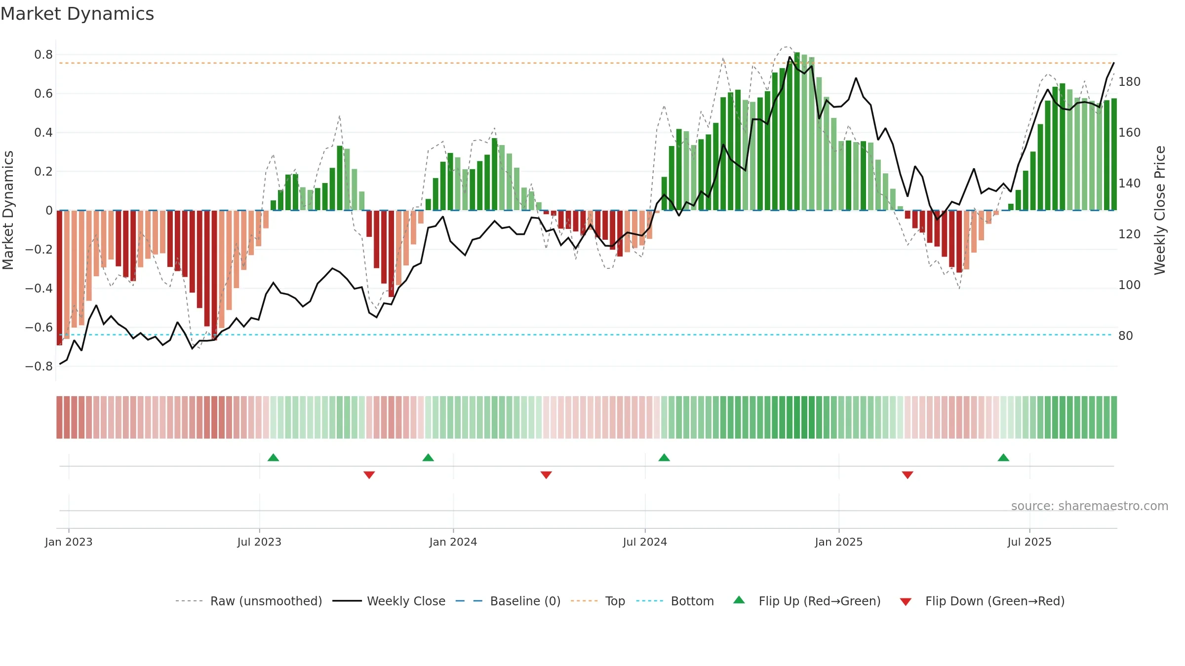 BX weekly Market Dynamics chart, closing 2025-09-19.