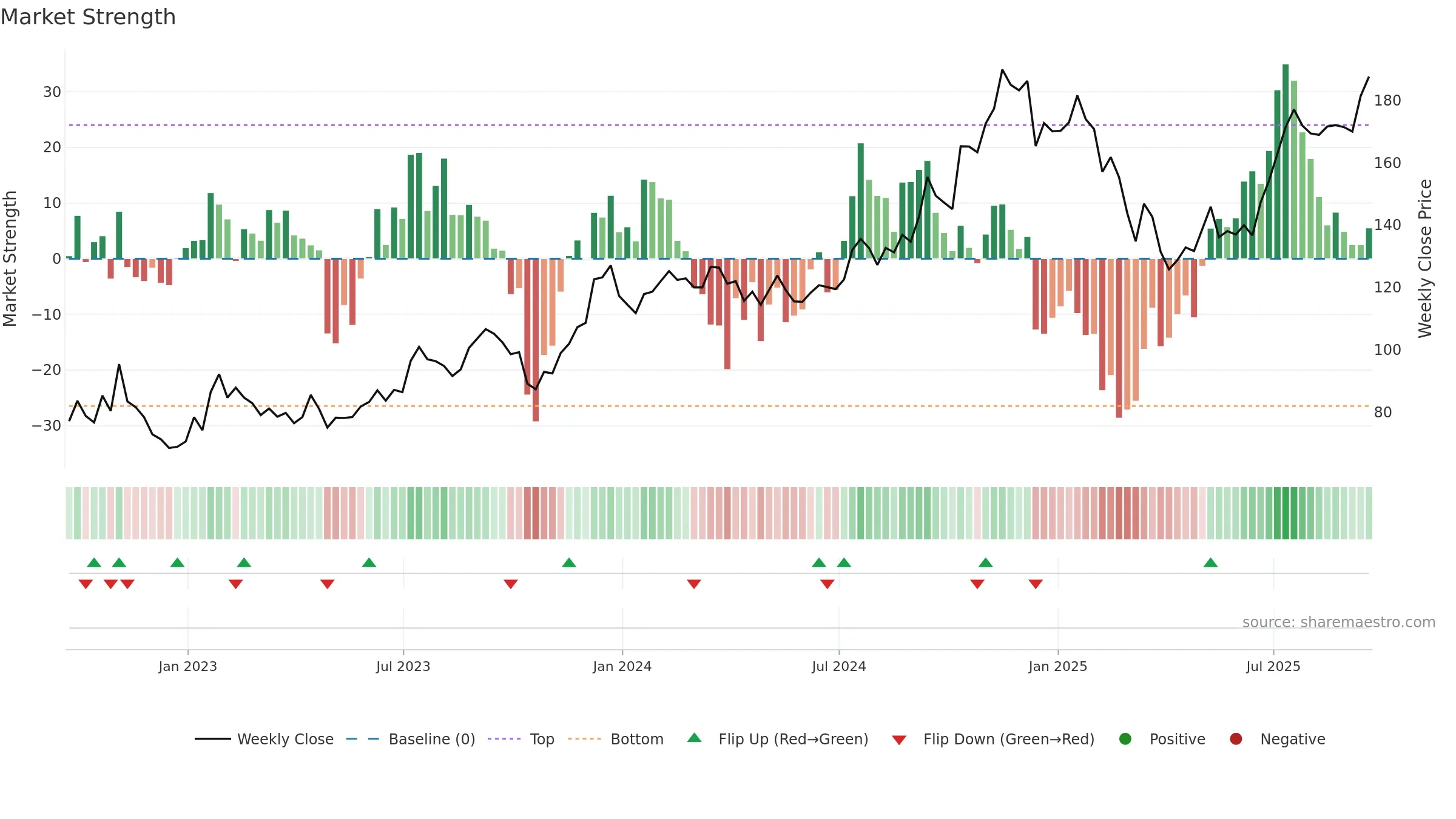 BX weekly Market Strength chart, closing 2025-09-19.