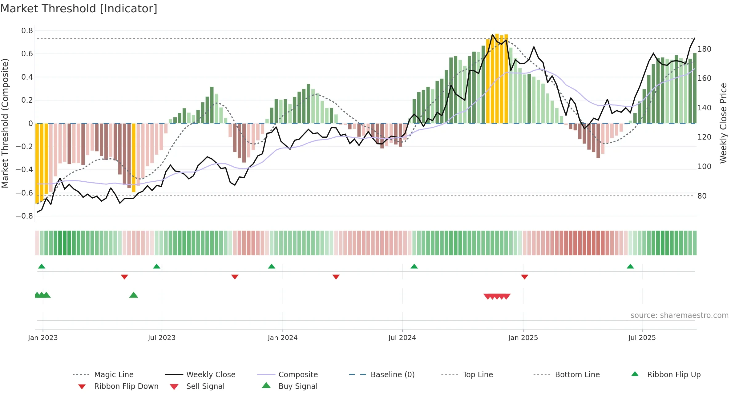 BX weekly Market Threshold chart, closing 2025-09-19.