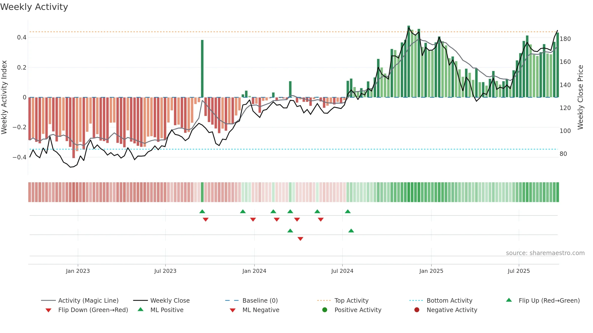 BX weekly Activity chart, closing 2025-09-19.