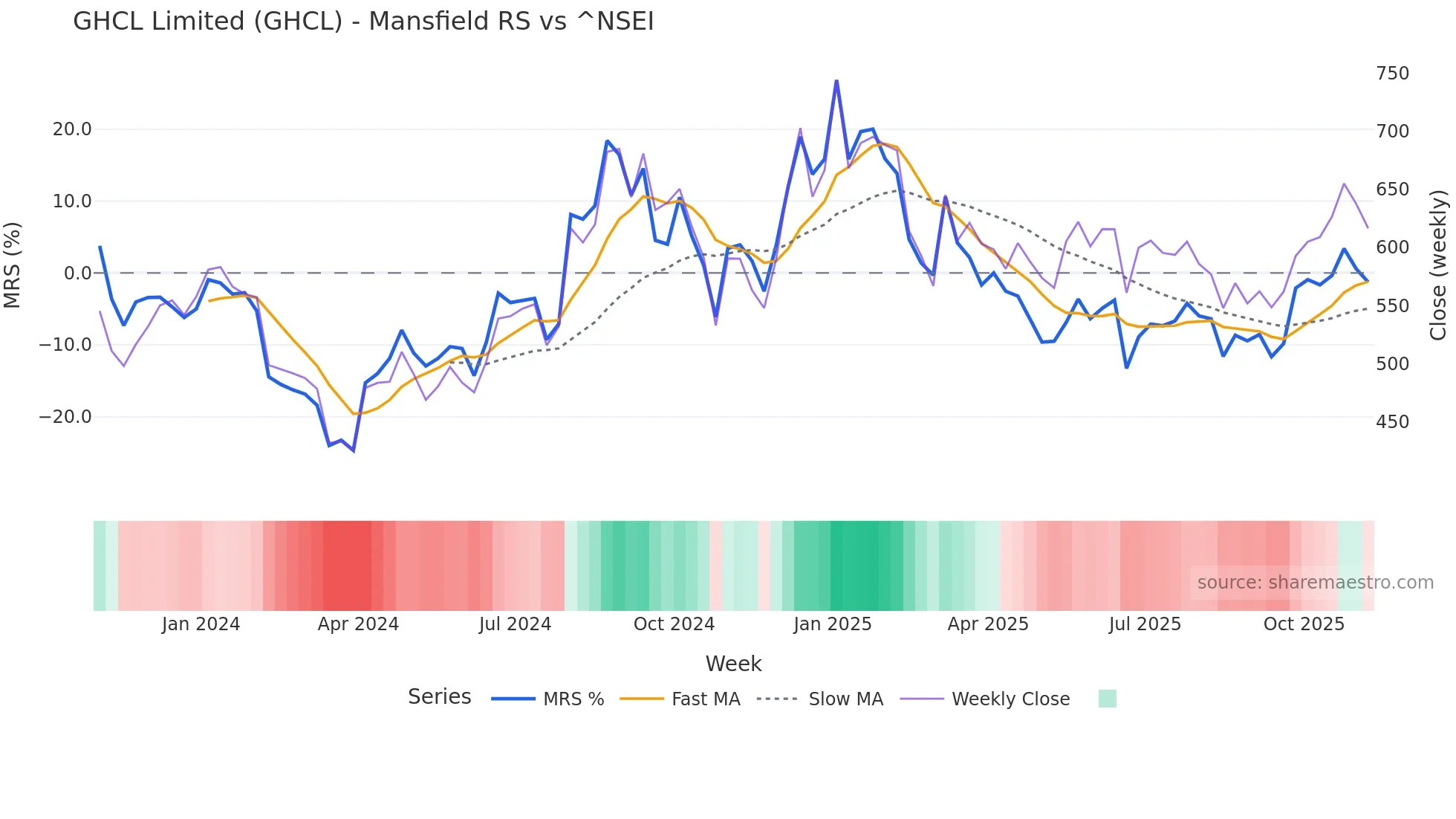 GHCL Mansfield Relative Strength chart