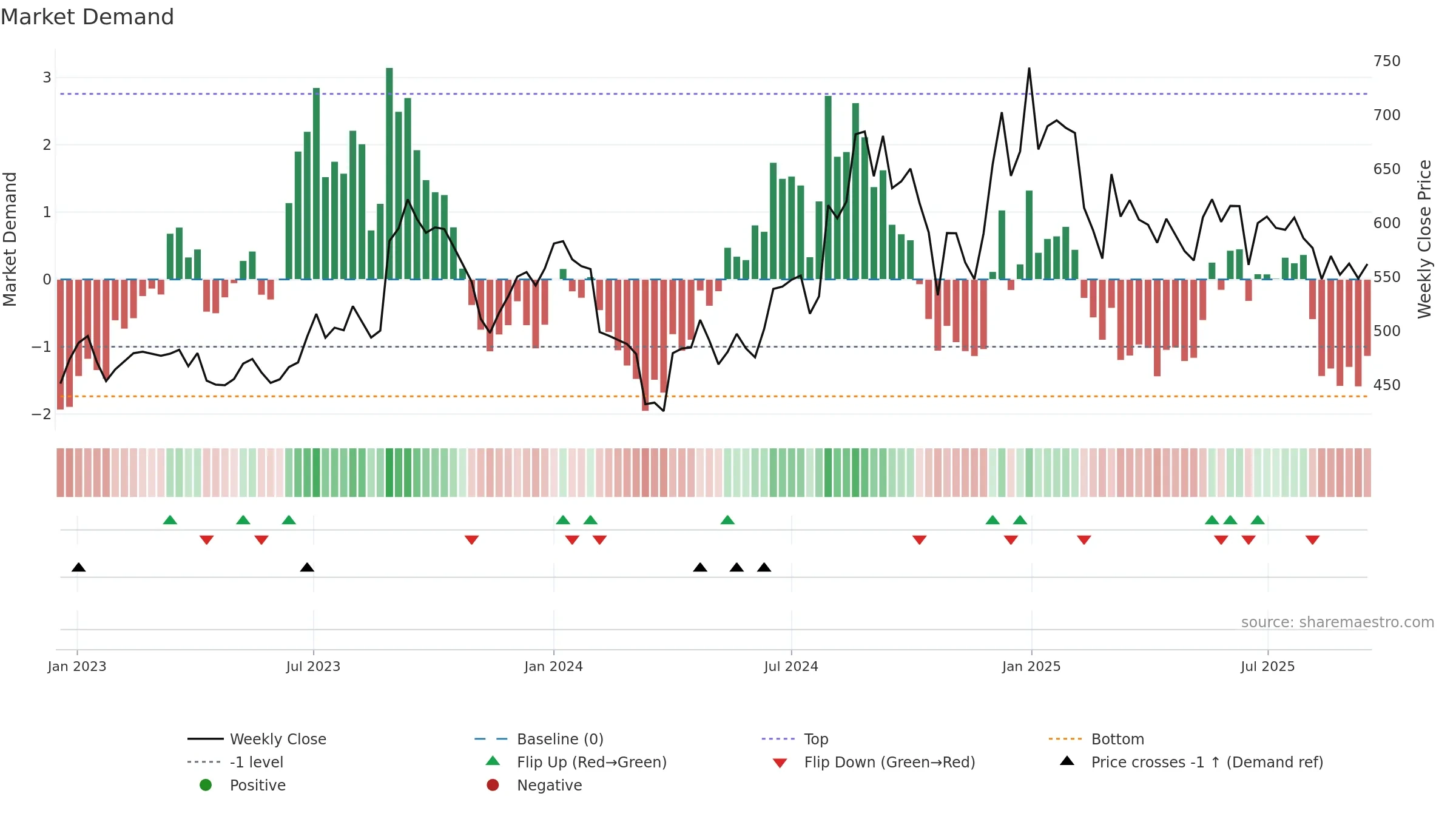 GHCL weekly Market Demand chart, closing 2025-09-15.