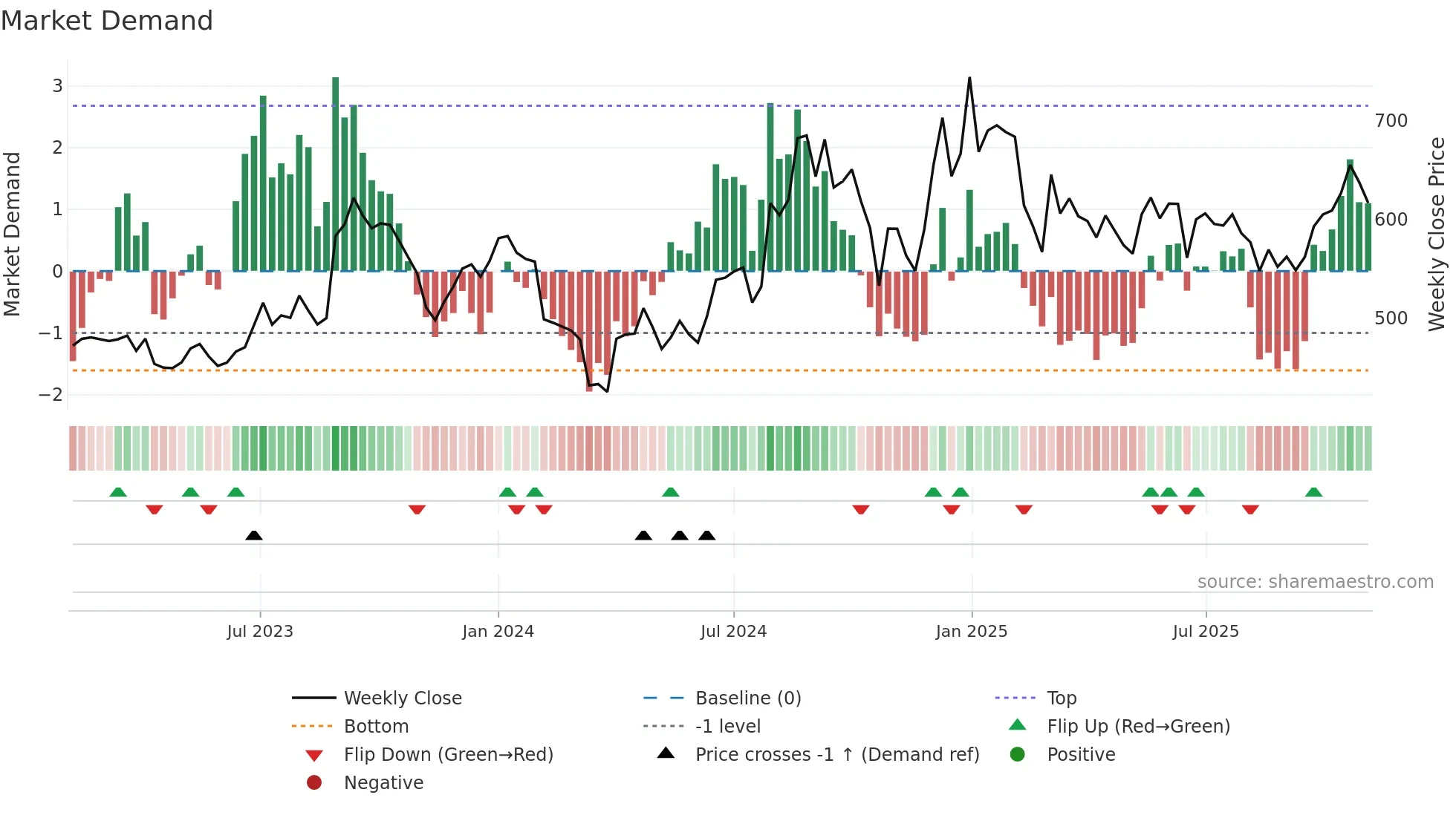 GHCL weekly Market Demand chart