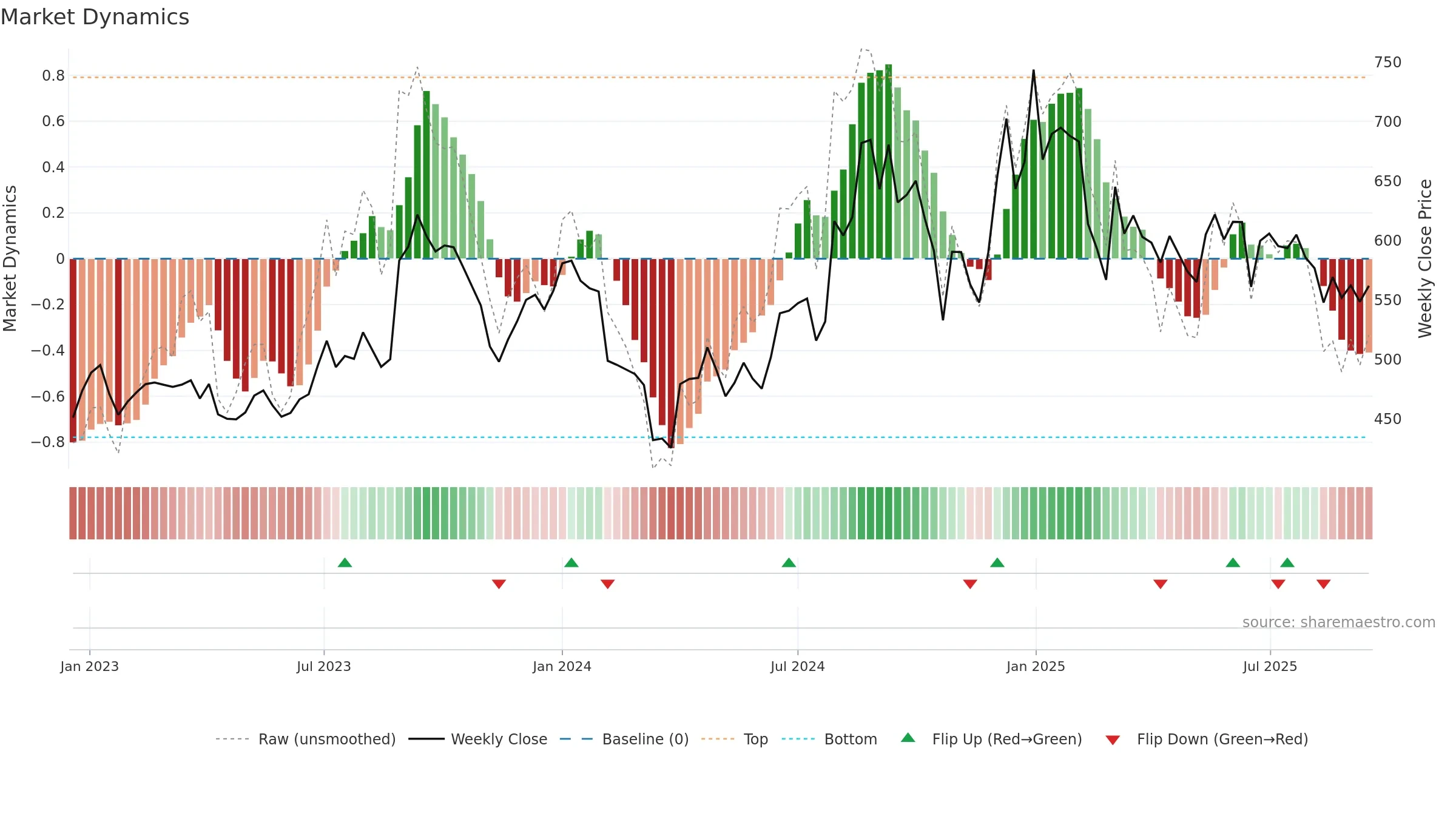 GHCL weekly Market Dynamics chart, closing 2025-09-15.