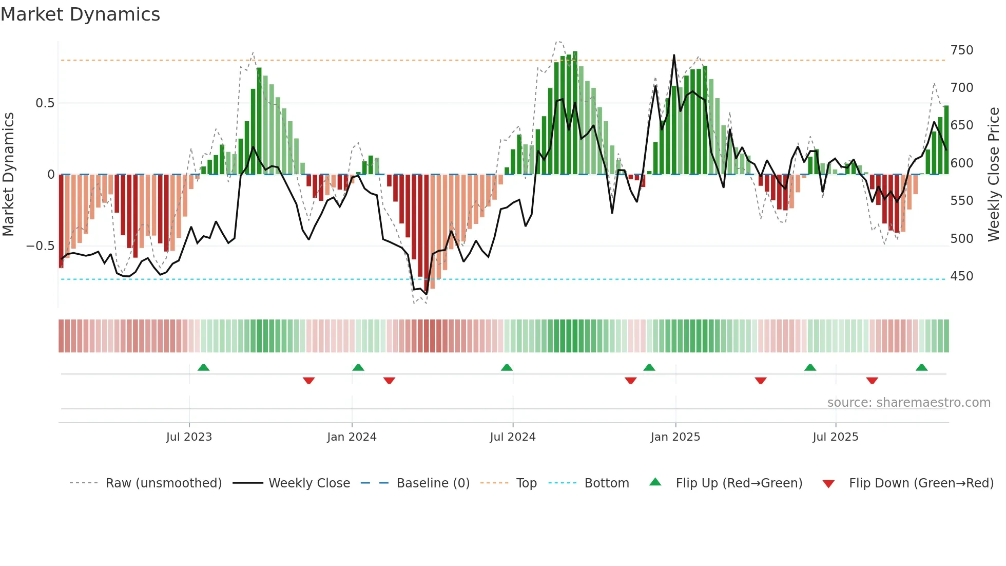 GHCL weekly Market Dynamics chart