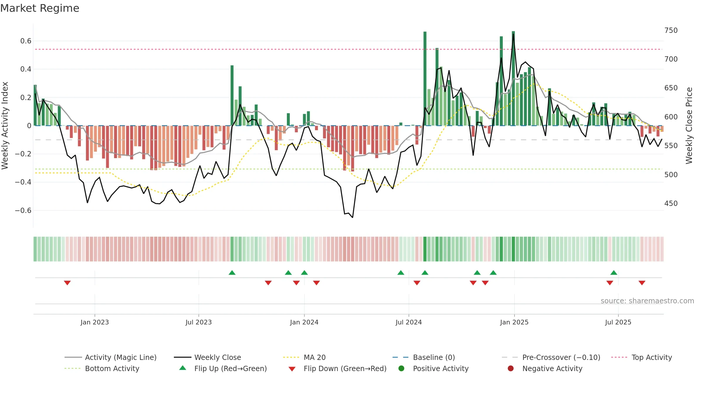 GHCL weekly Market Snapshot chart, closing 2025-09-15.