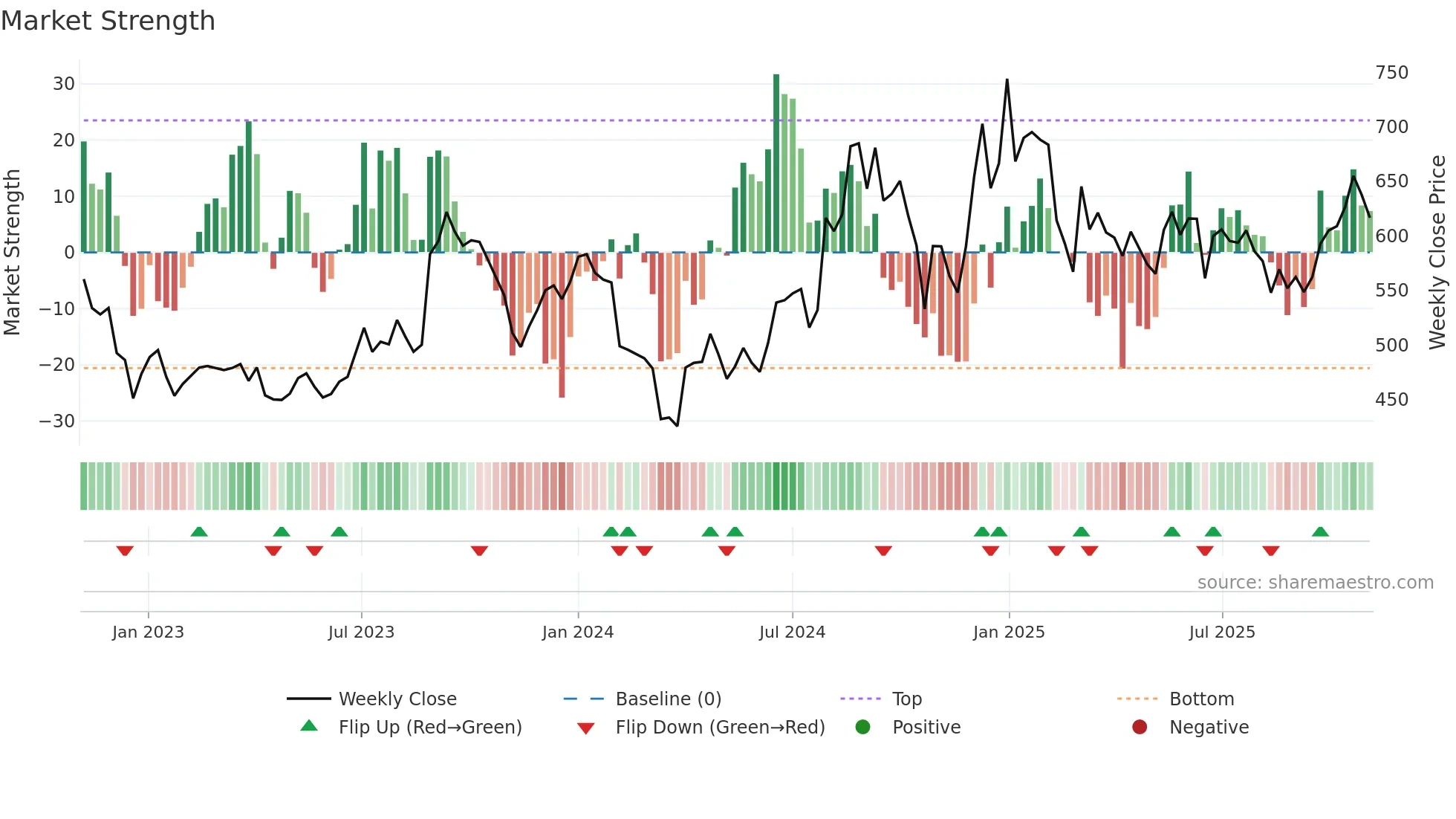 GHCL weekly Market Strength chart