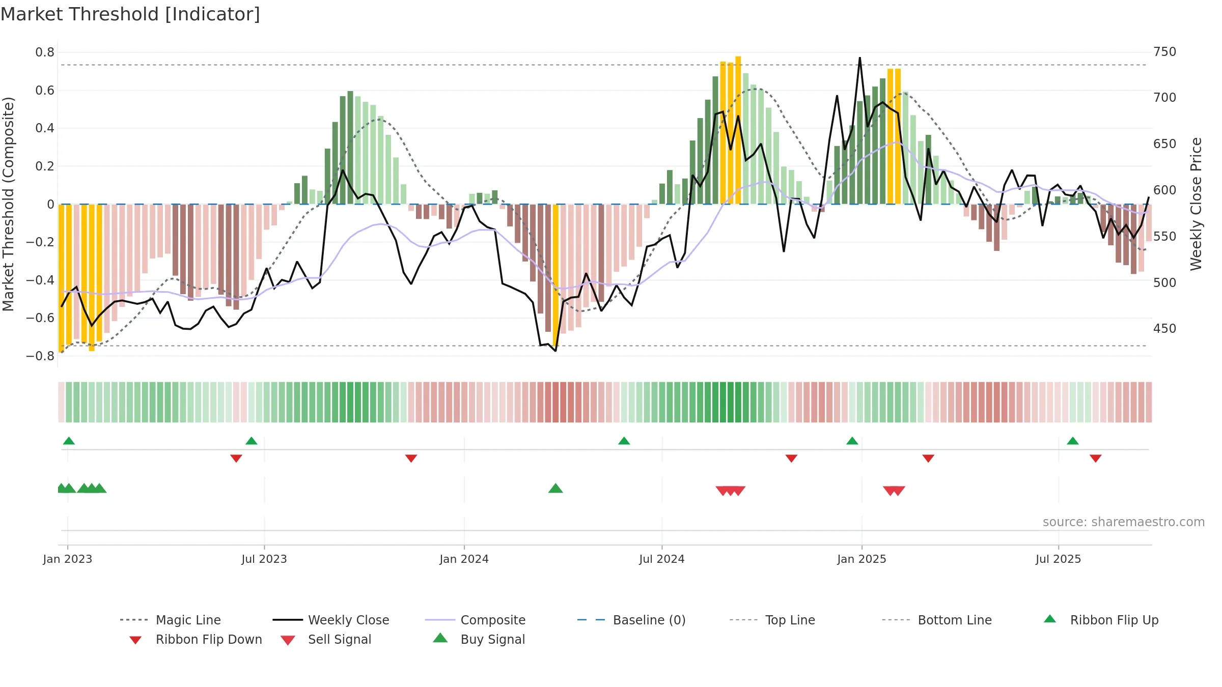 GHCL weekly Market Threshold chart, closing 2025-09-15.