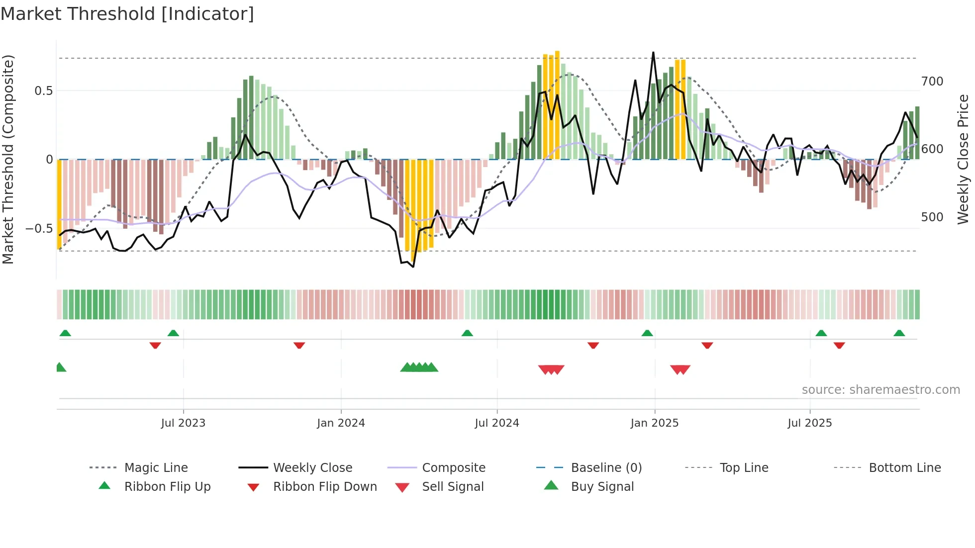 GHCL weekly Market Threshold chart