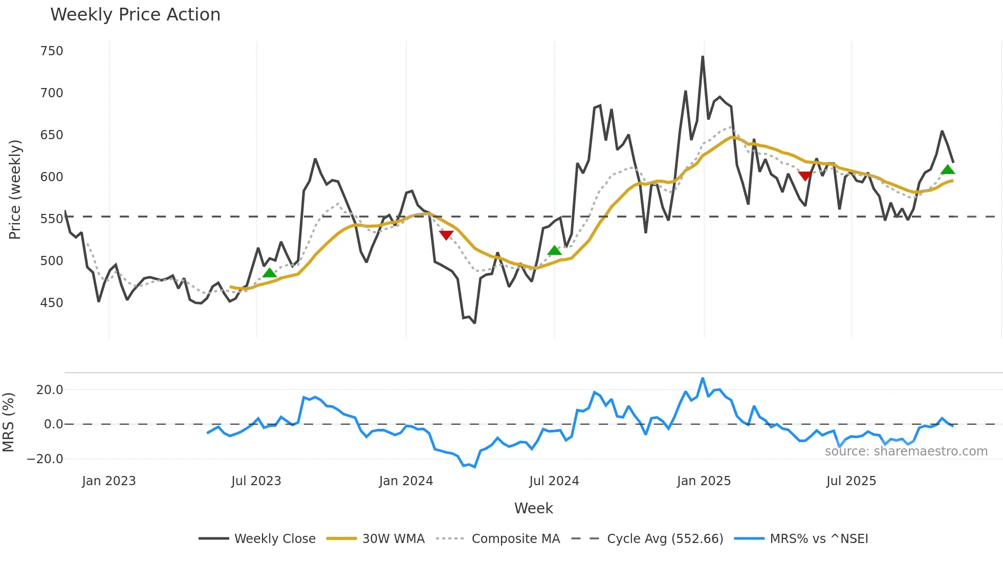 GHCL weekly Price Action chart, closing 2025-11-03