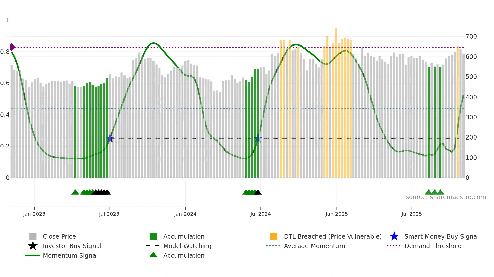 GHCL weekly Smart Money chart