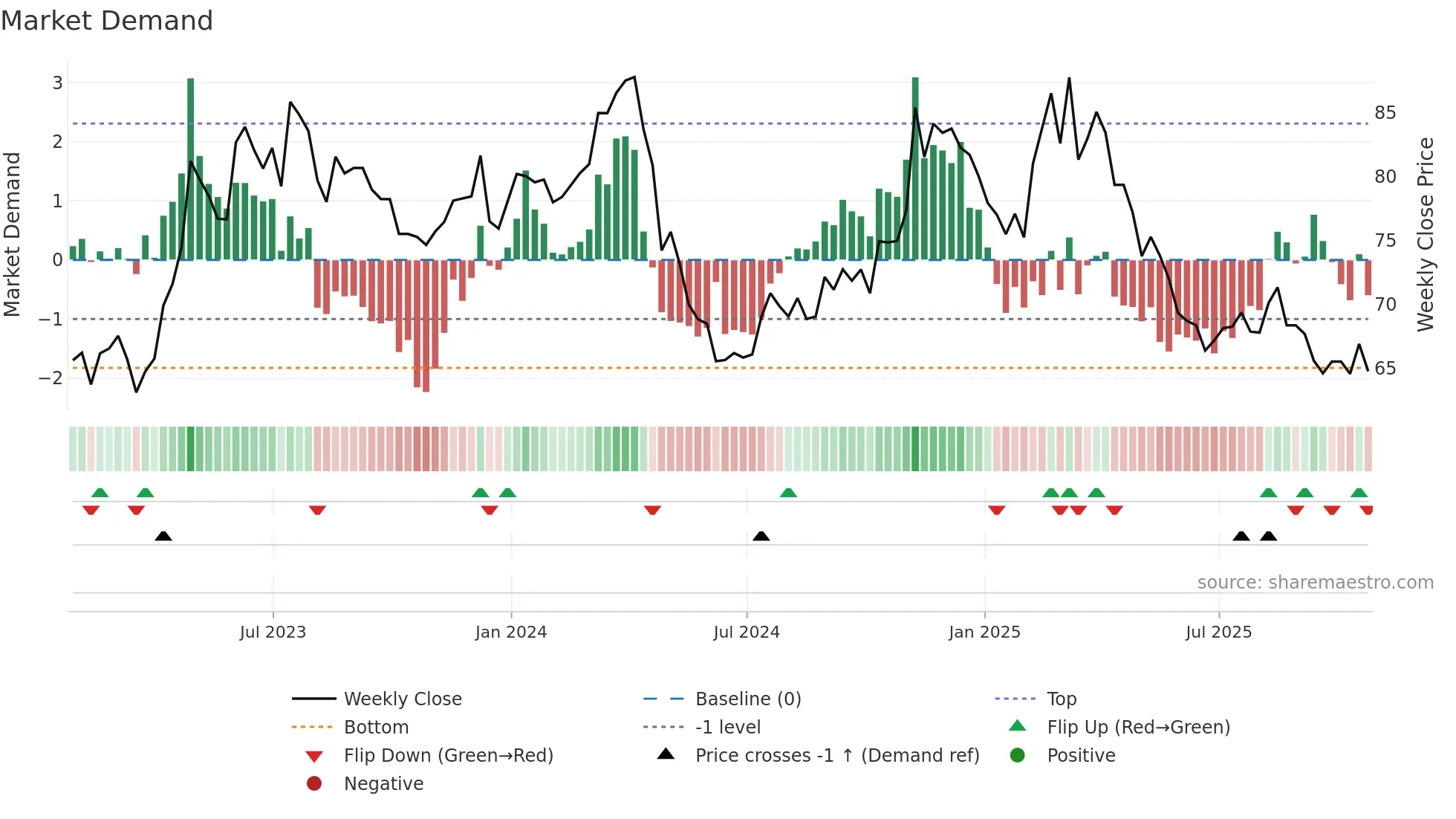 TPX-B weekly Market Demand chart