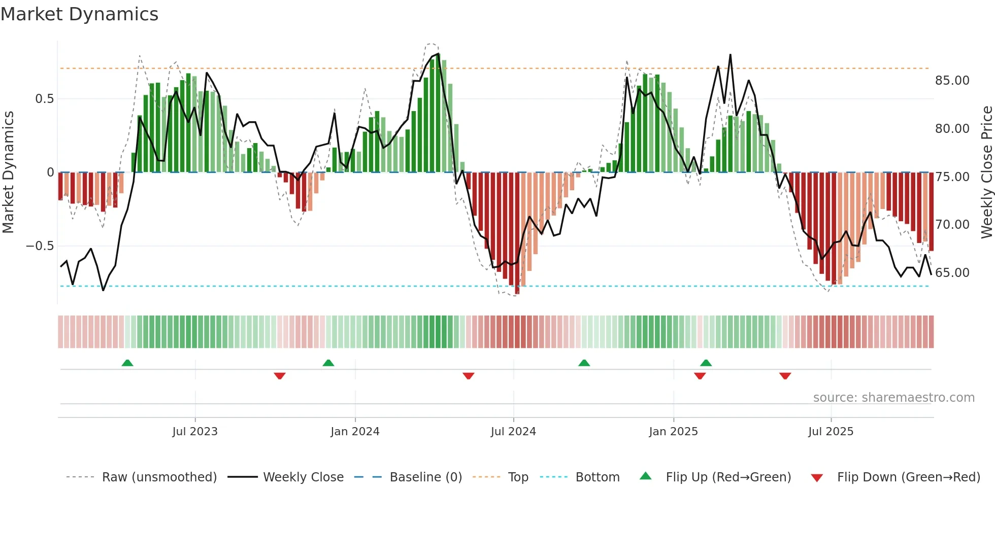 TPX-B weekly Market Dynamics chart