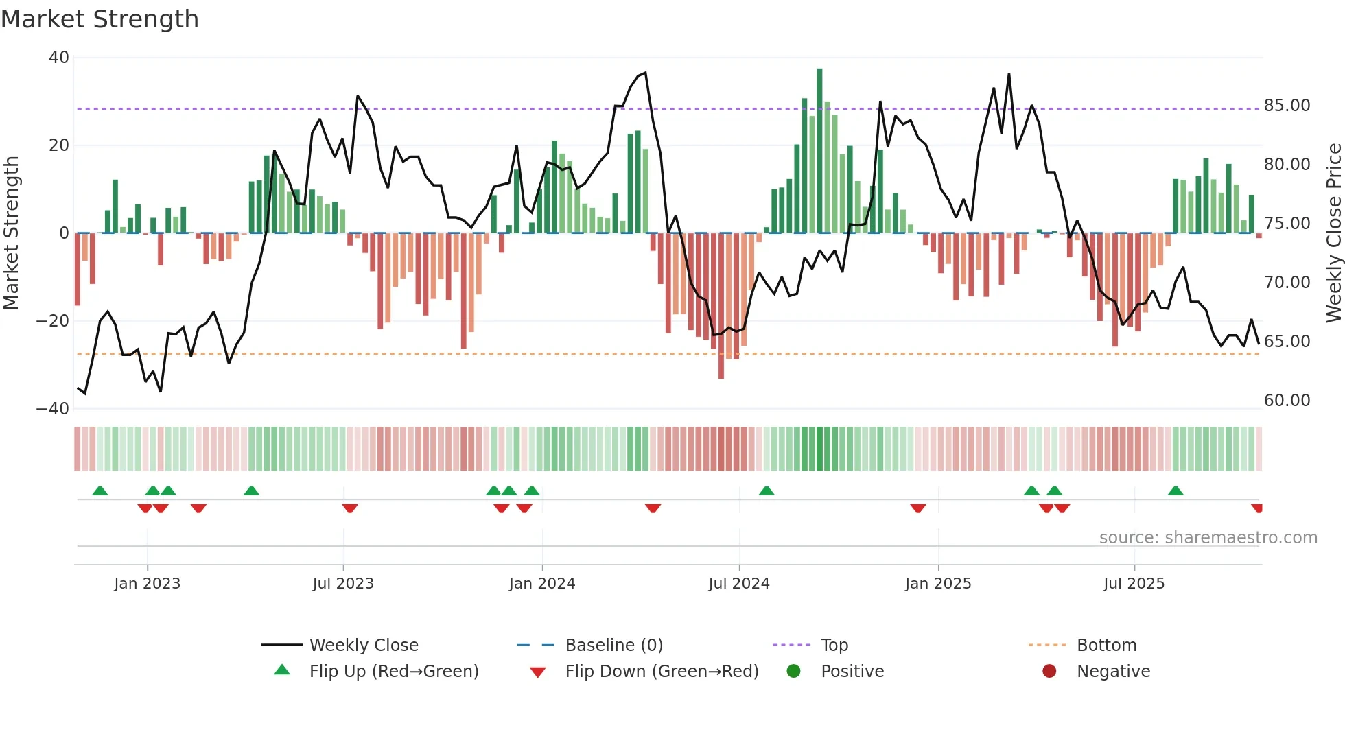 TPX-B weekly Market Strength chart