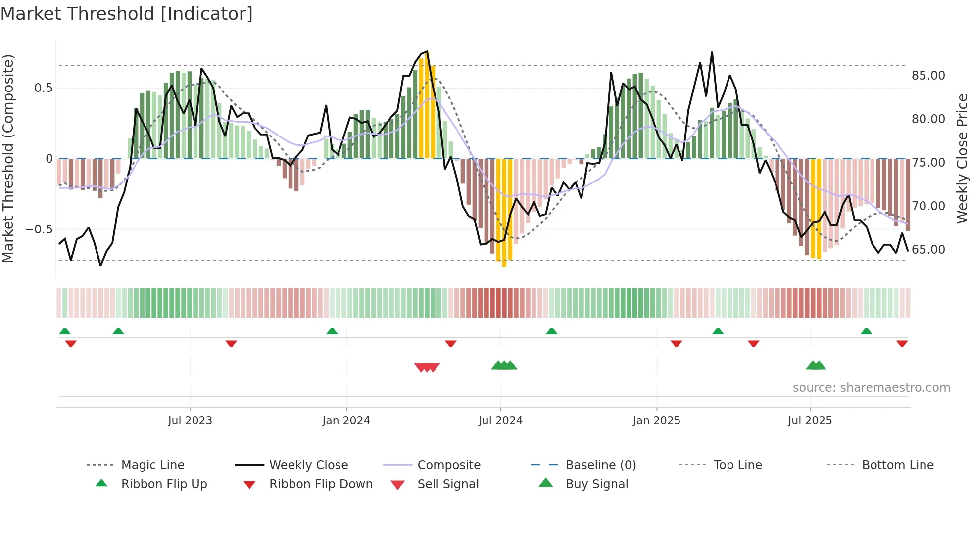 TPX-B weekly Market Threshold chart