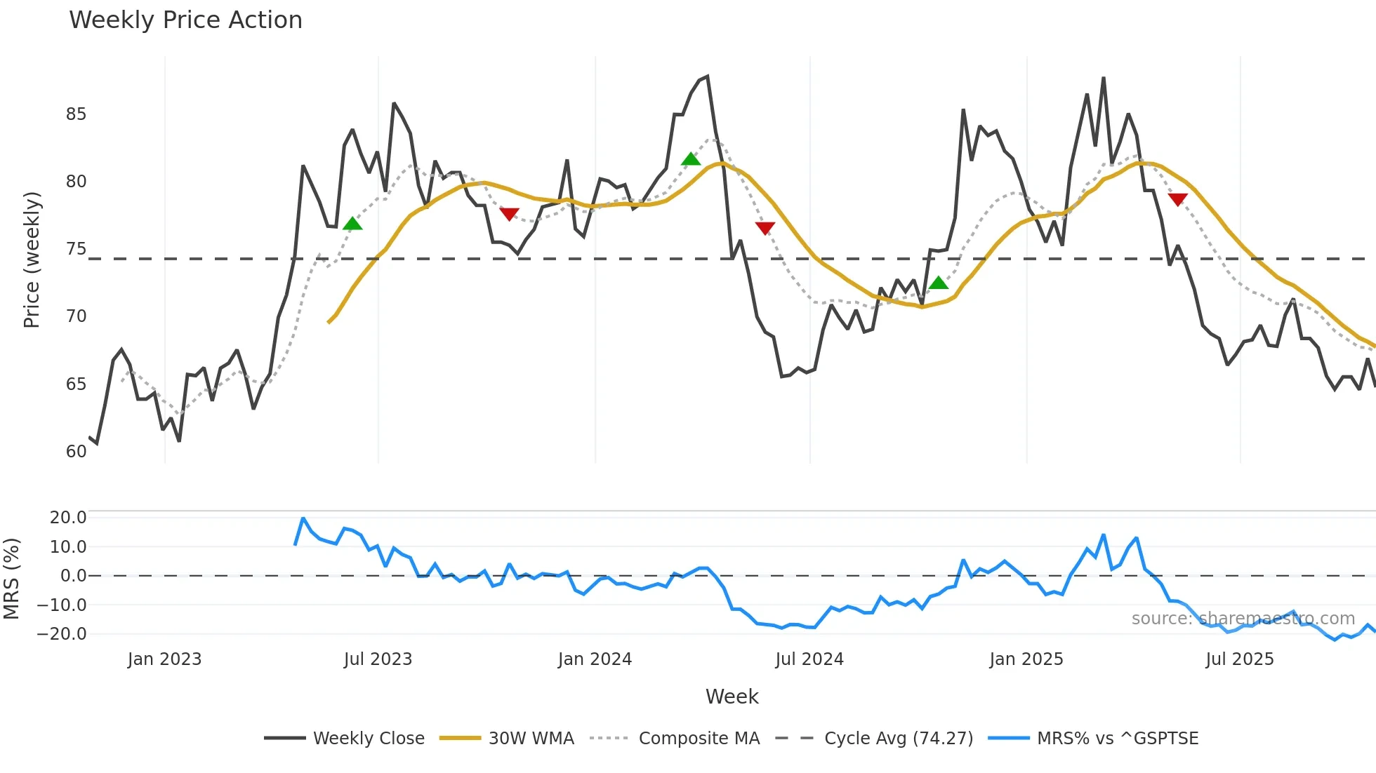TPX-B weekly Price Action chart, closing 2025-10-24