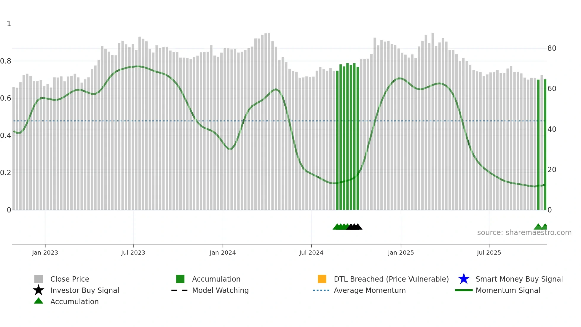 TPX-B weekly Smart Money chart
