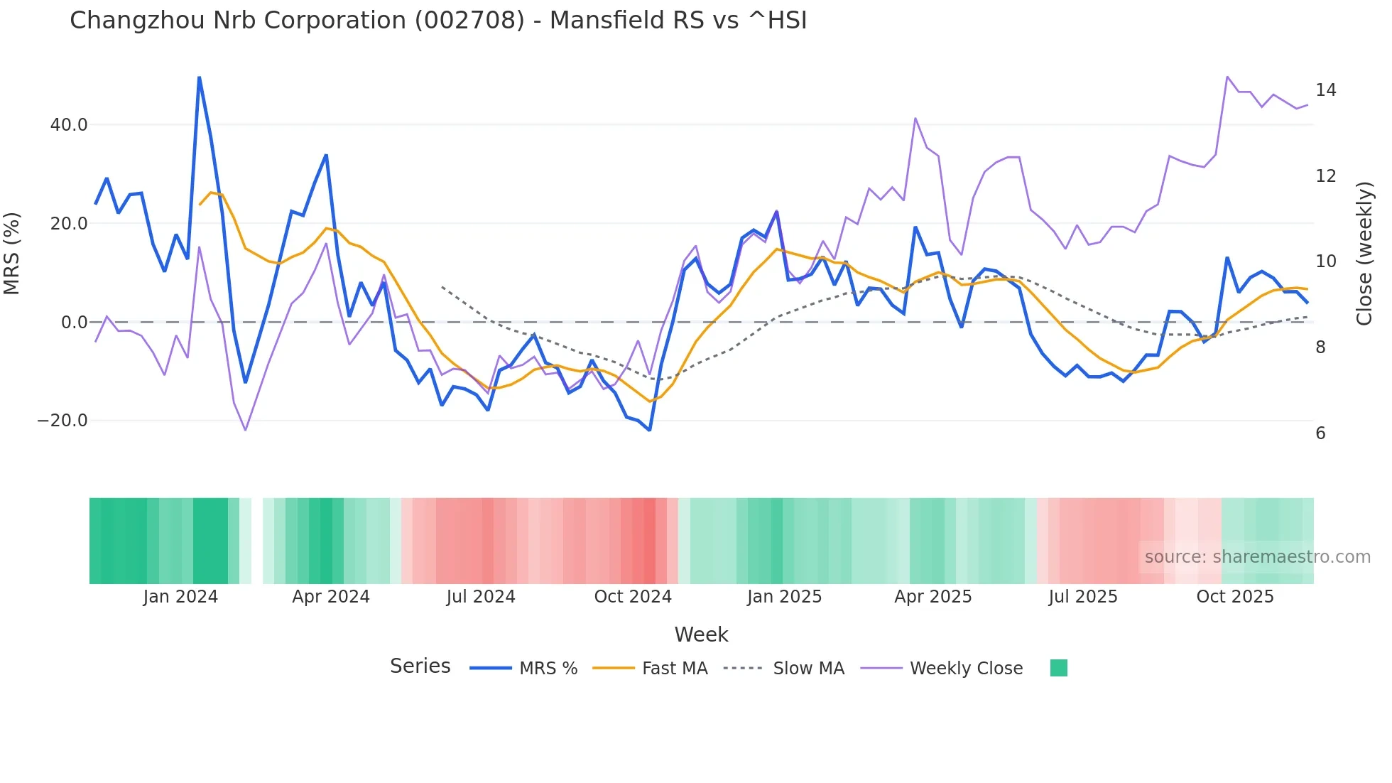 002708 Mansfield Relative Strength chart