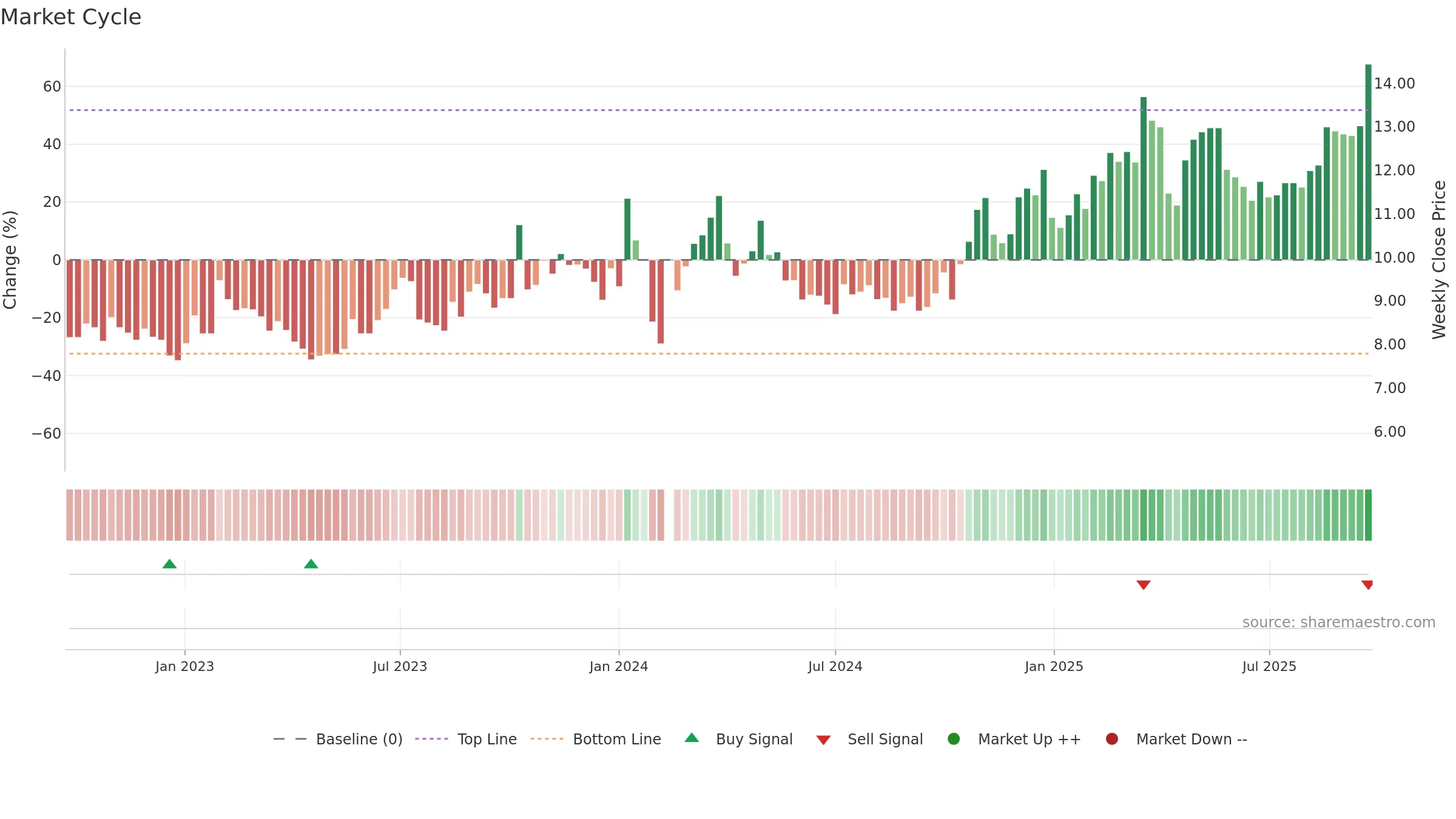 002708 weekly Market Cycle chart, closing 2025-09-22.