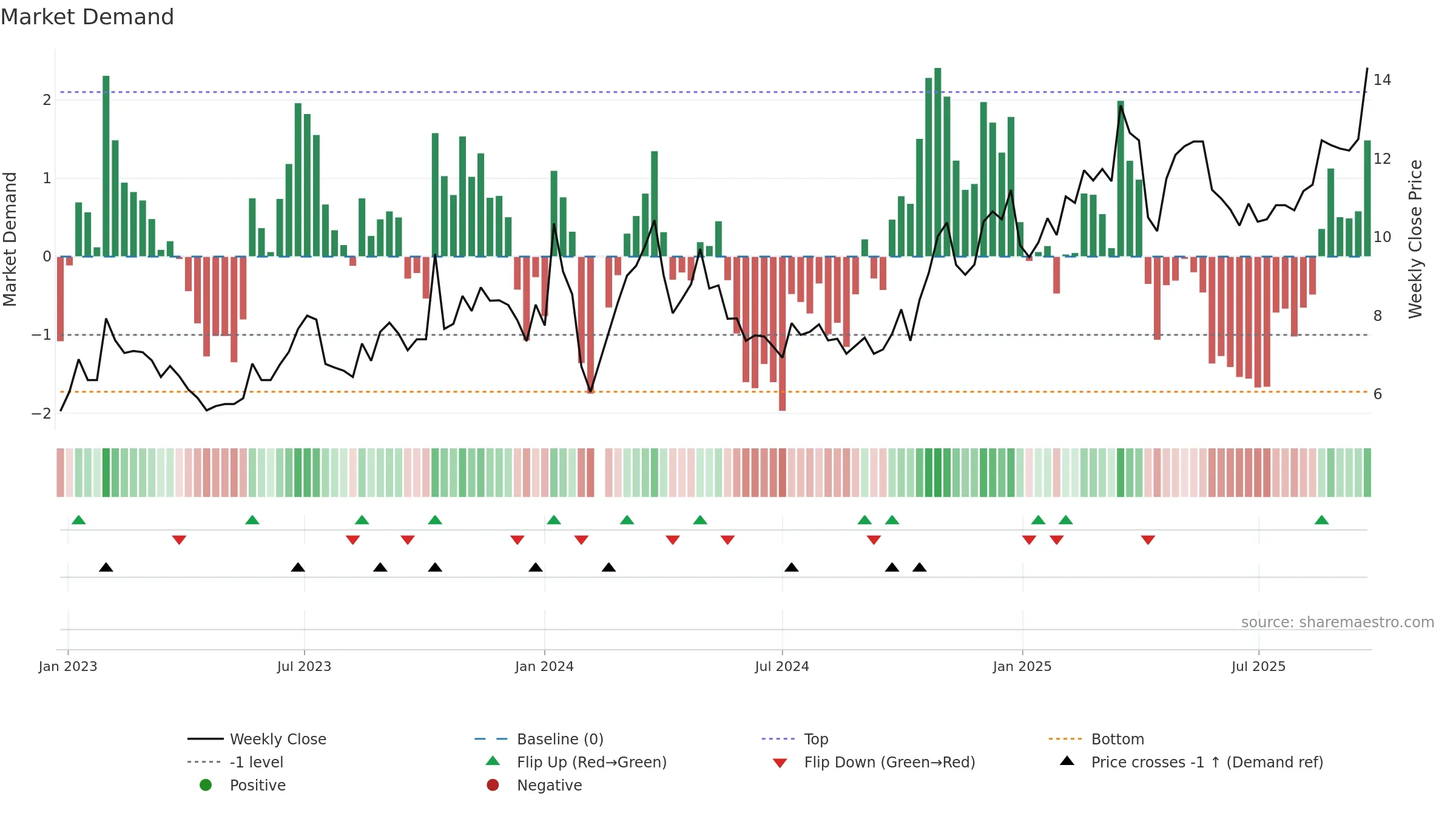 002708 weekly Market Demand chart, closing 2025-09-22.