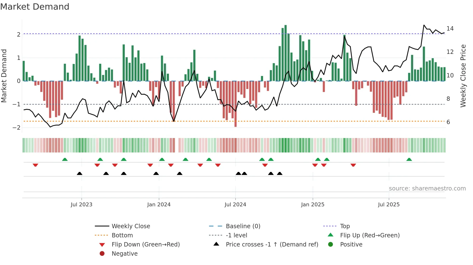 002708 weekly Market Demand chart