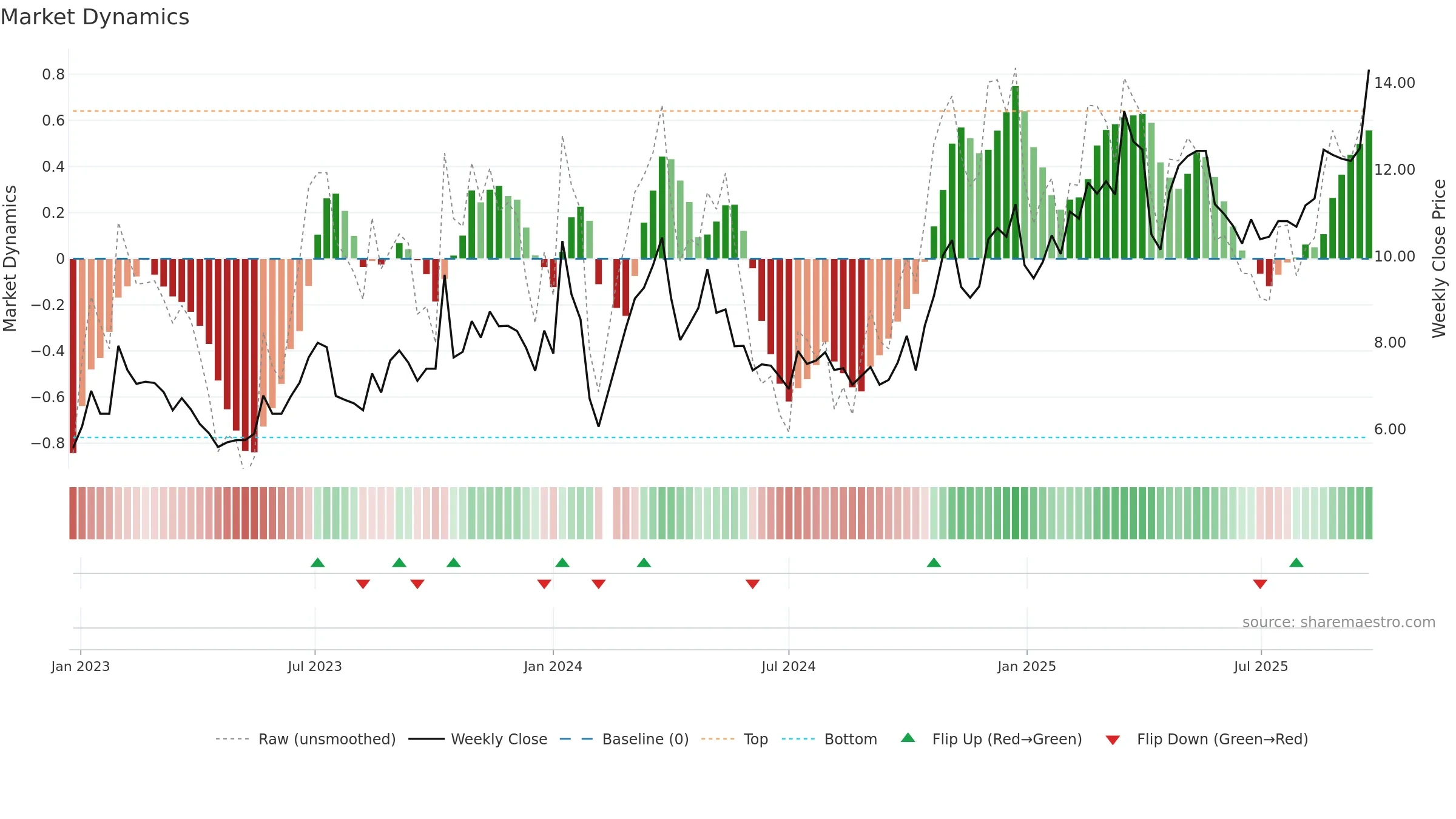 002708 weekly Market Dynamics chart, closing 2025-09-22.