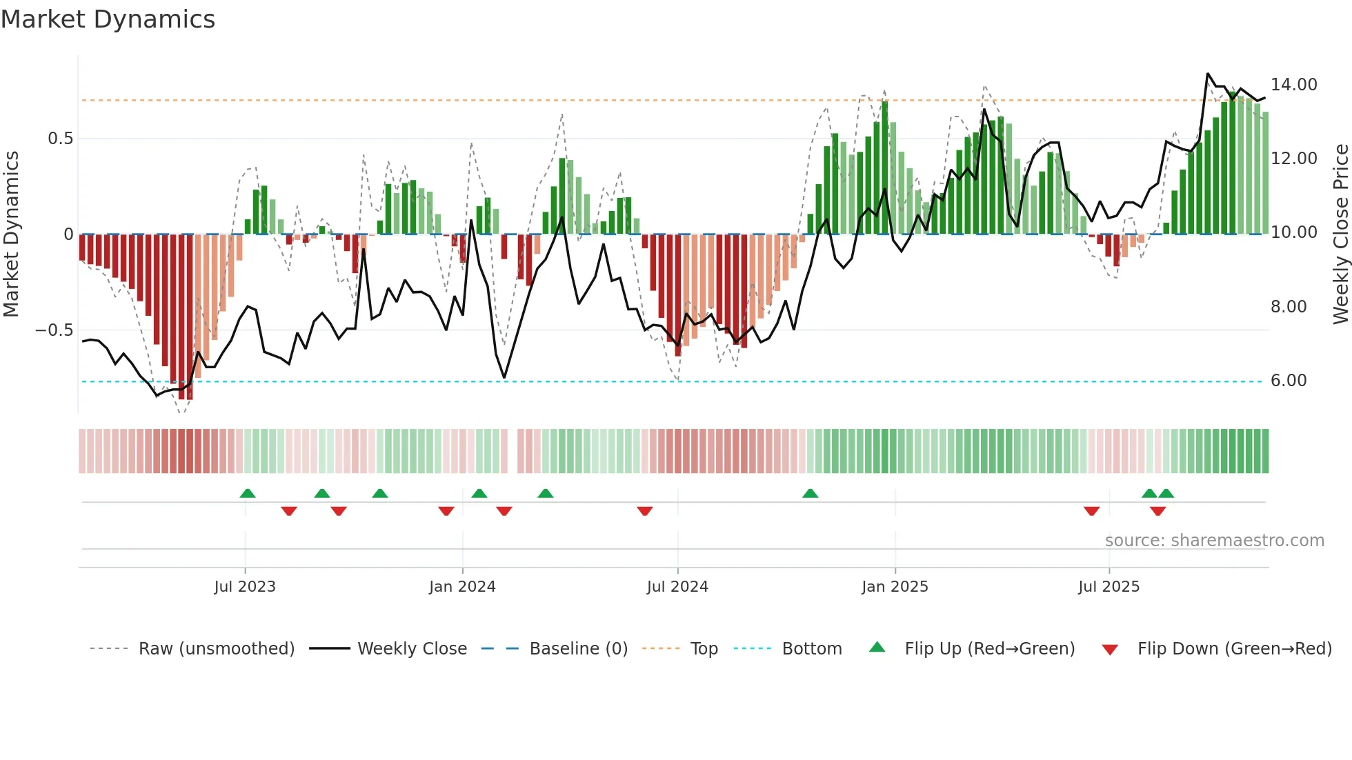 002708 weekly Market Dynamics chart