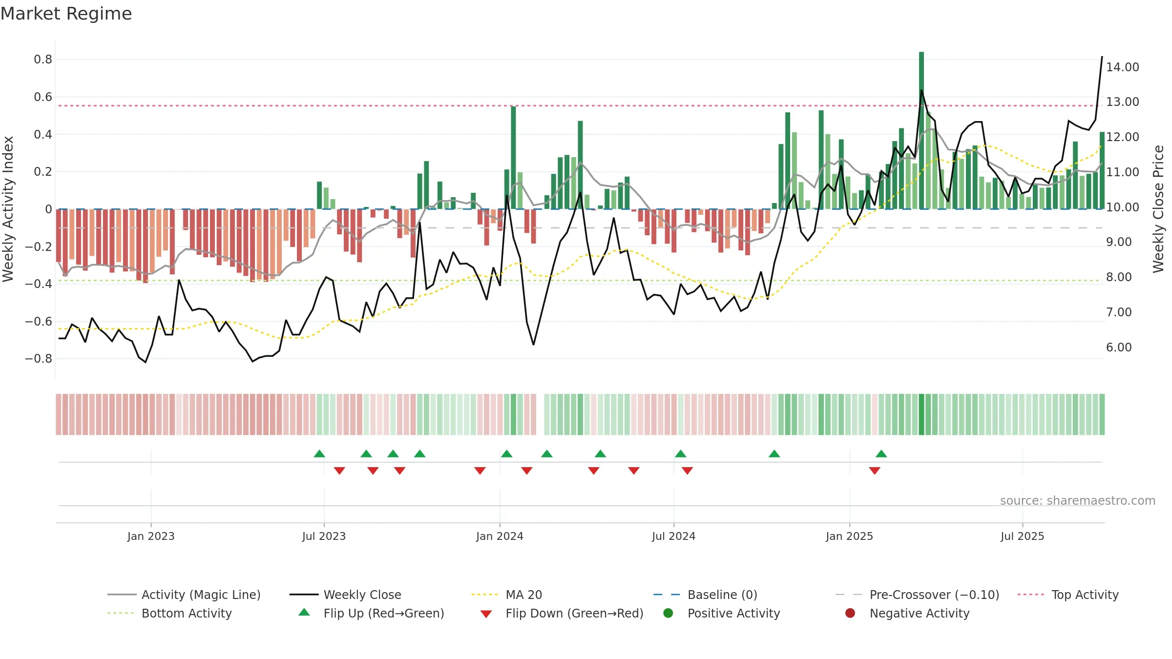 002708 weekly Market Snapshot chart, closing 2025-09-22.