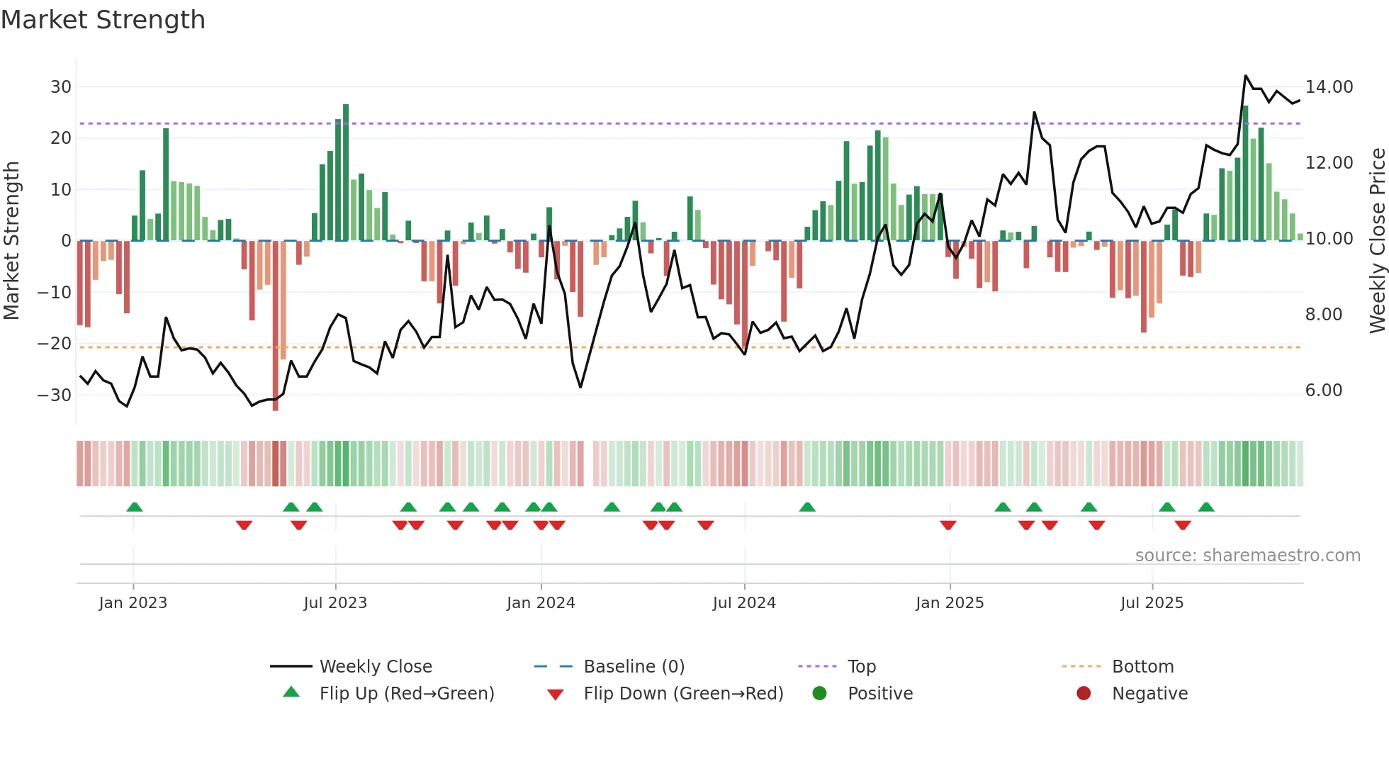 002708 weekly Market Strength chart