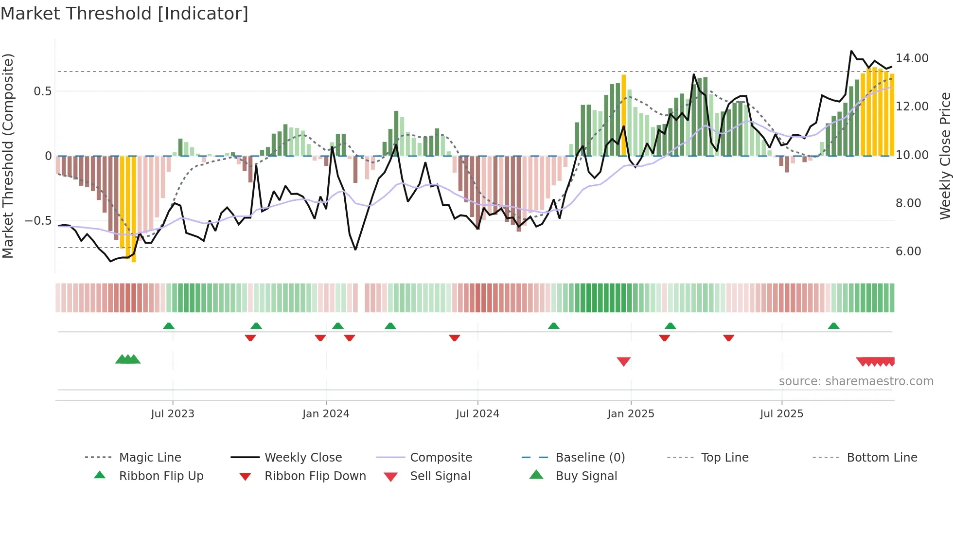 002708 weekly Market Threshold chart