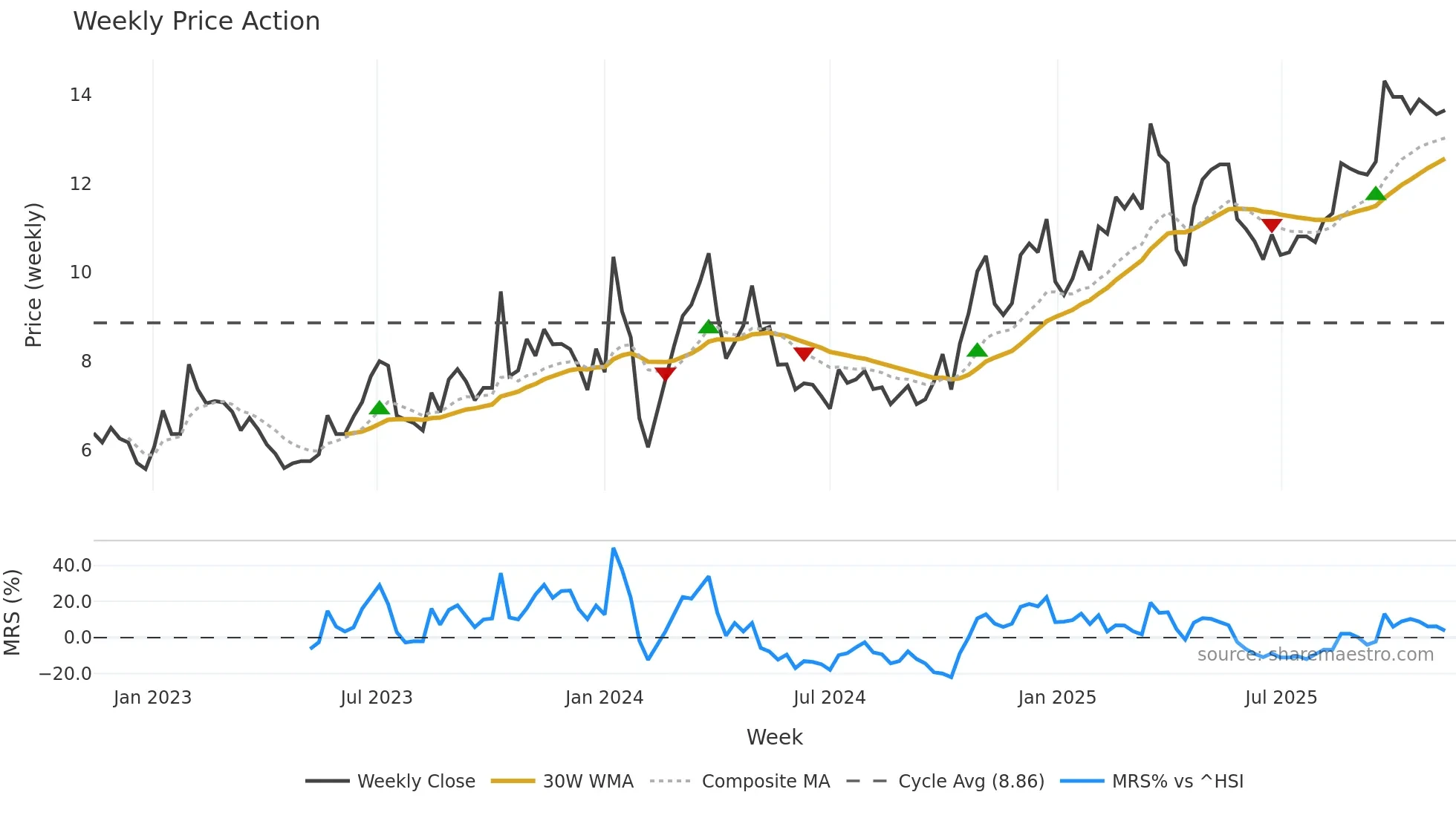 002708 weekly Price Action chart, closing 2025-11-10