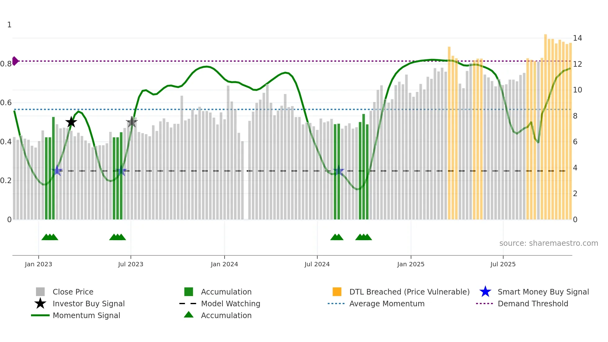 002708 weekly Smart Money chart