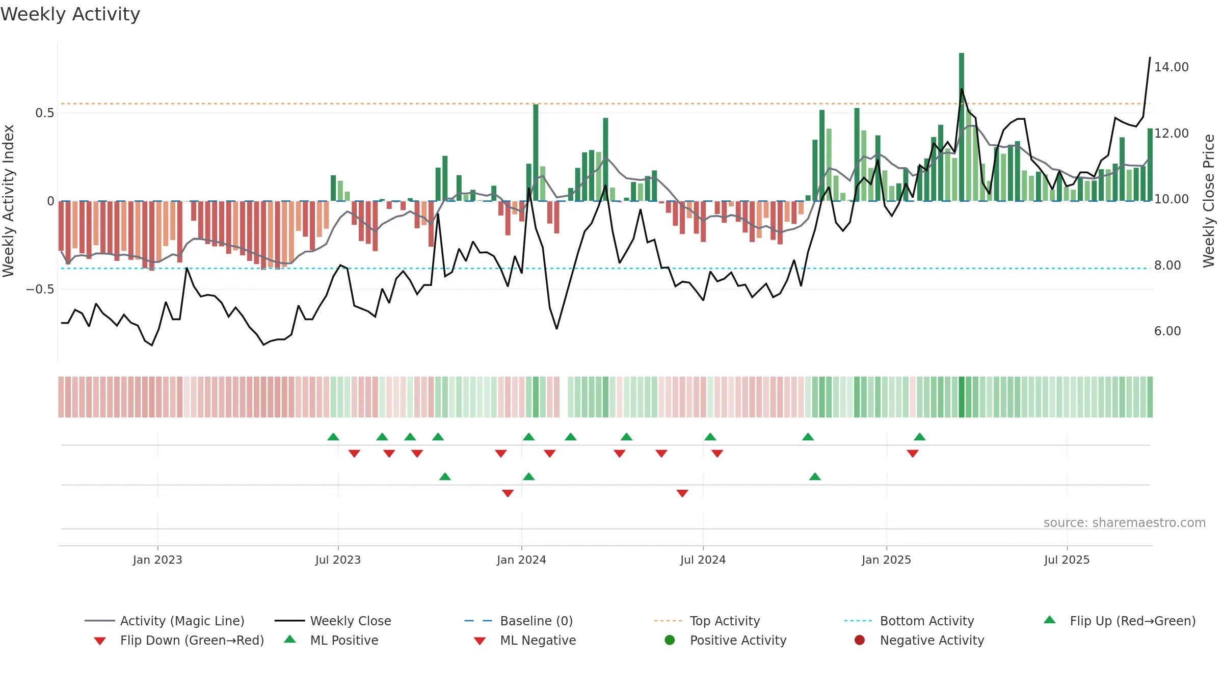 002708 weekly Activity chart, closing 2025-09-22.