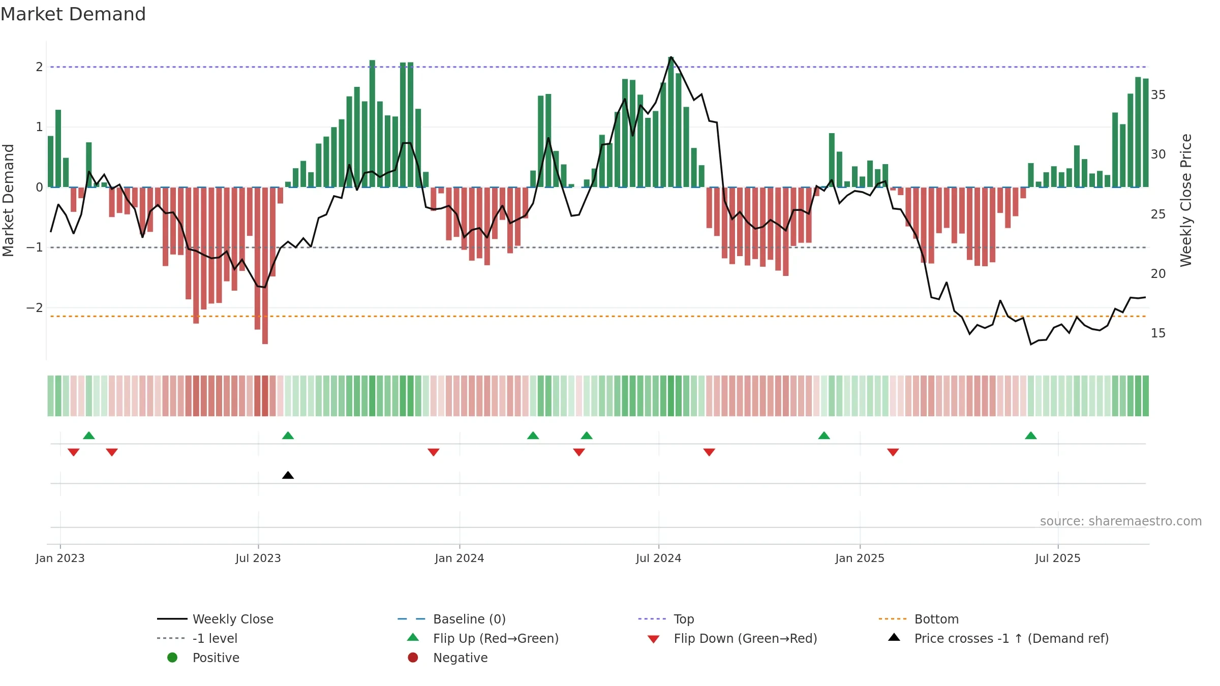 JILL weekly Market Demand chart, closing 2025-09-19.