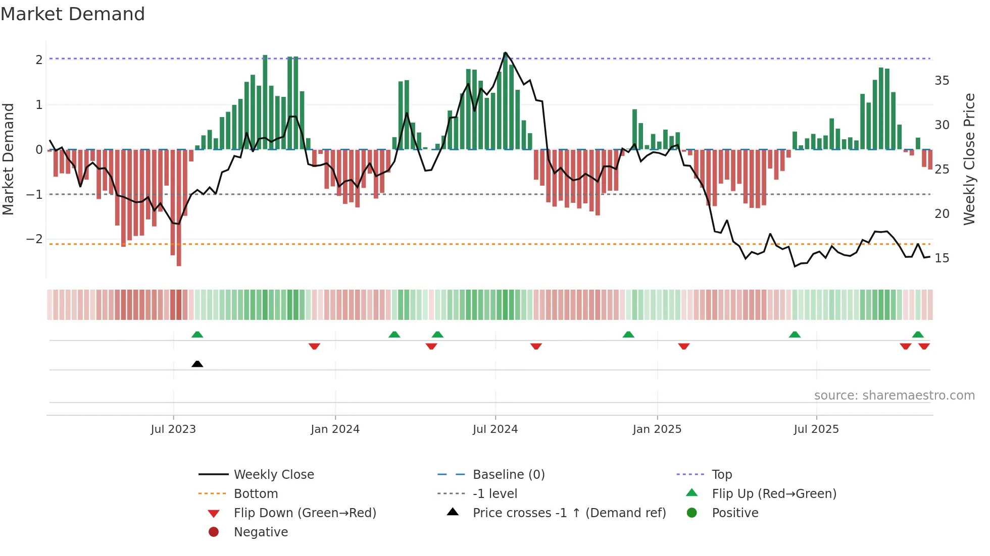 JILL weekly Market Demand chart