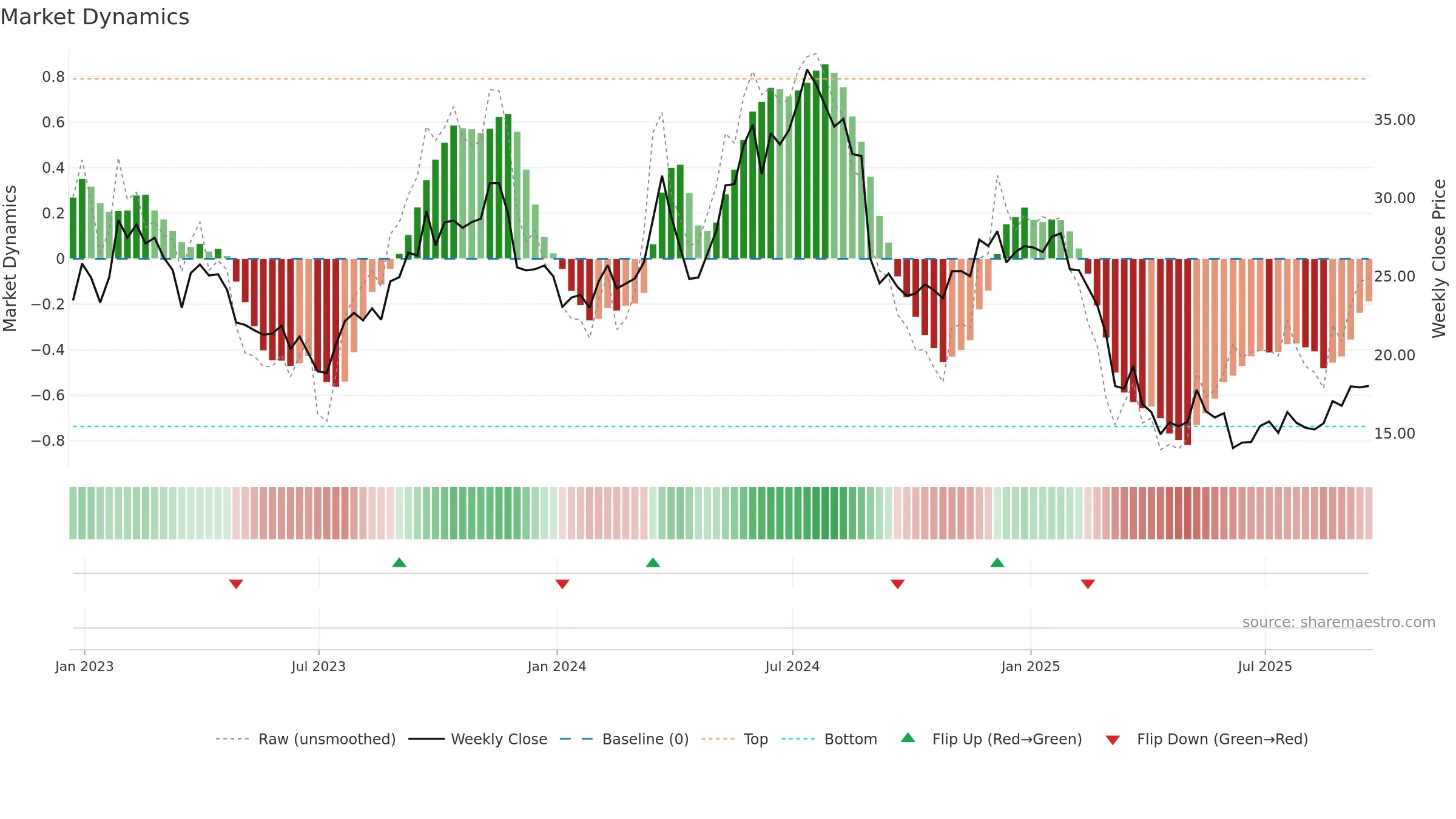 JILL weekly Market Dynamics chart, closing 2025-09-19.