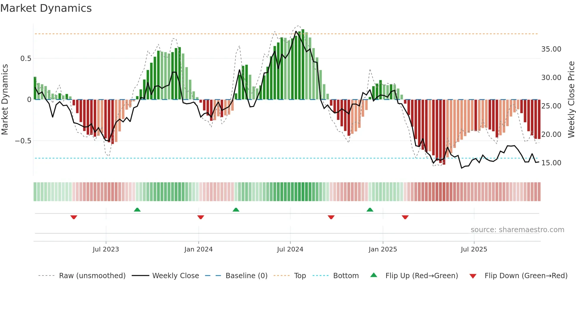 JILL weekly Market Dynamics chart