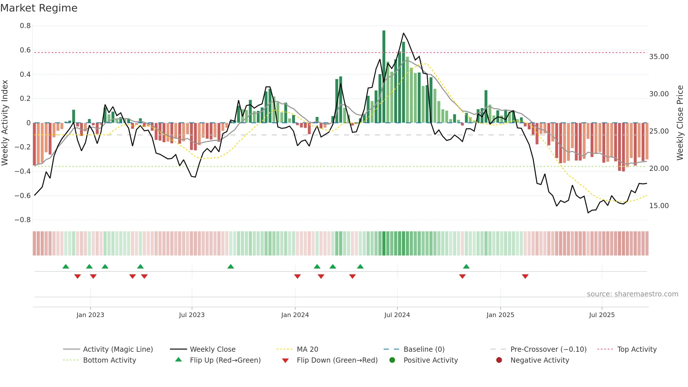 JILL weekly Market Snapshot chart, closing 2025-09-19.