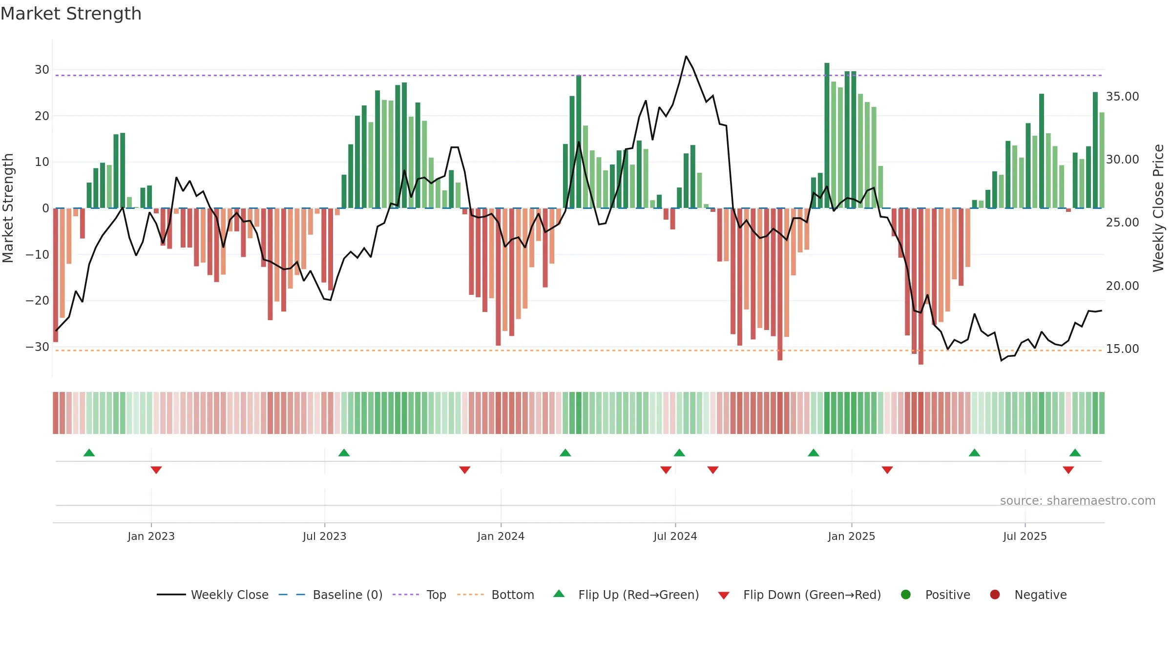 JILL weekly Market Strength chart, closing 2025-09-19.