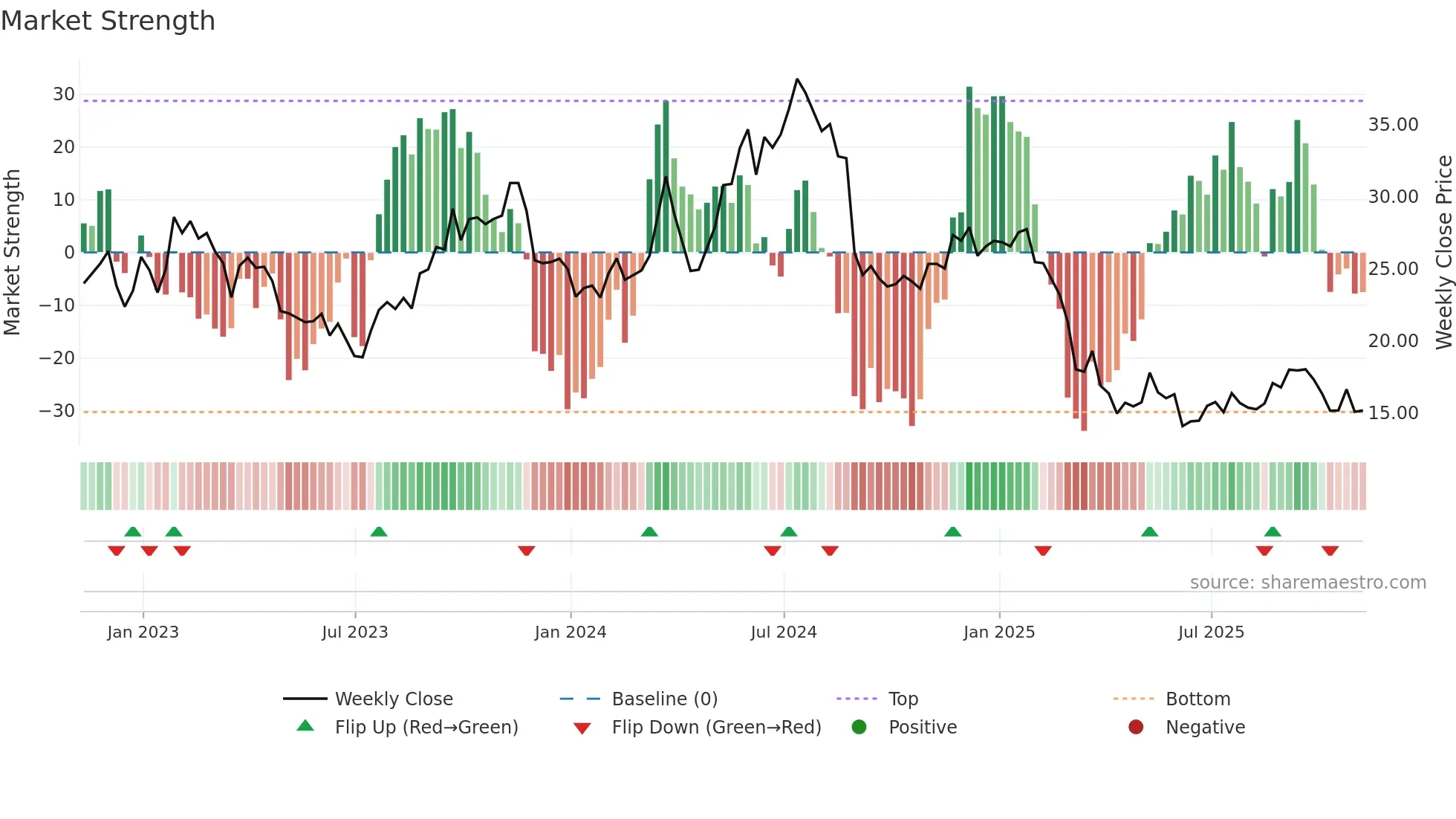 JILL weekly Market Strength chart