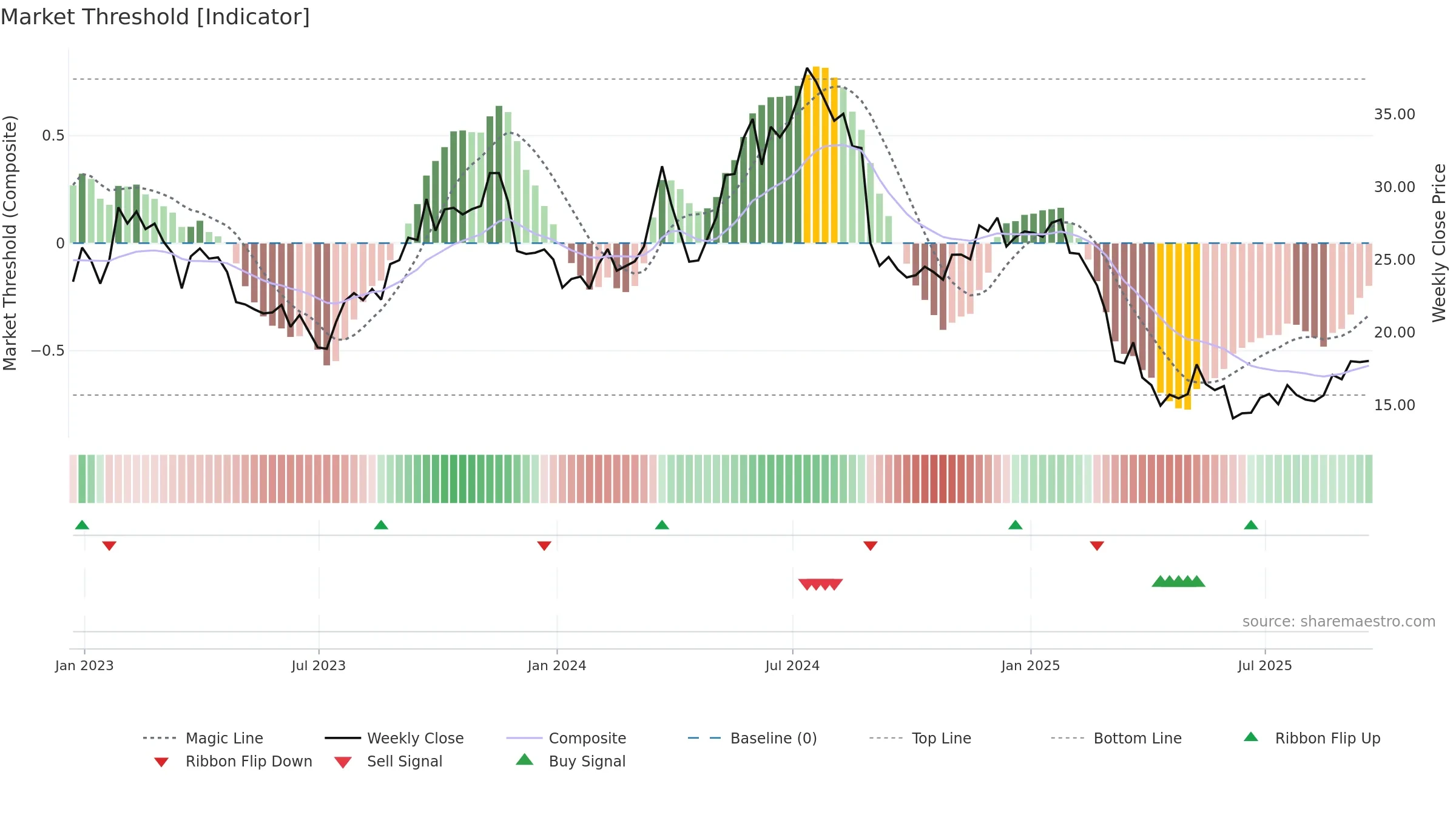 JILL weekly Market Threshold chart, closing 2025-09-19.